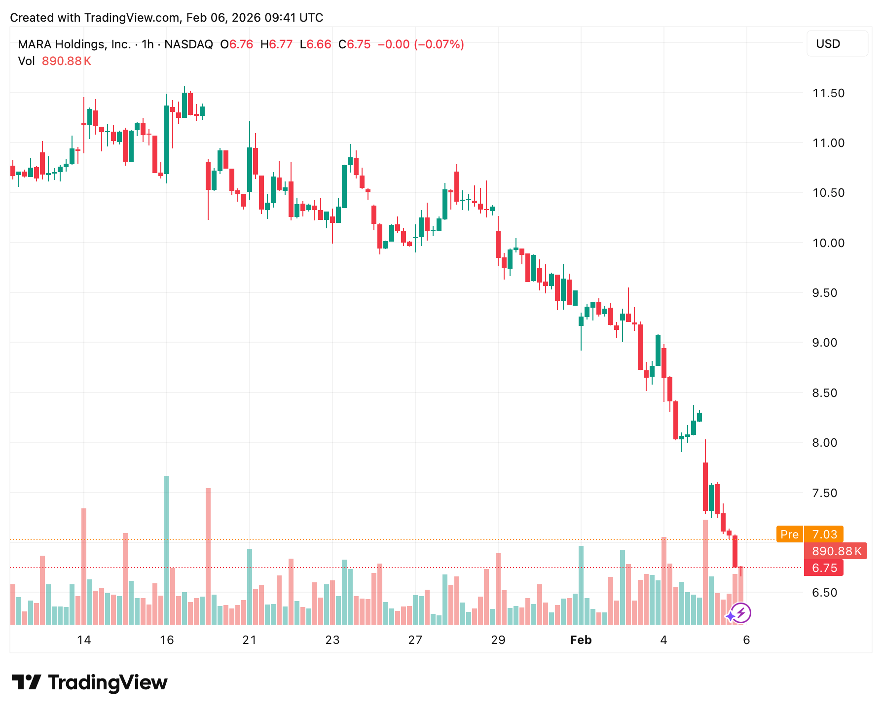 Майнеры продают биткоины. Изменения стоимости акций компани MARA Holdings. Фото.