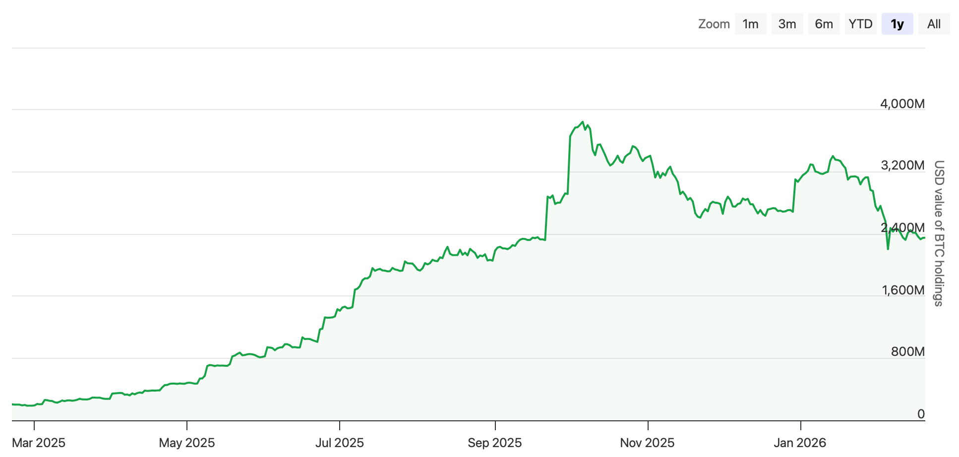 Крупнейшие владельцы Биткоина. Объём крипторезерва Metaplanet в долларах. Крупнейшие владельцы Биткоина. Объём крипторезерва Metaplanet в долларах. Фото.
