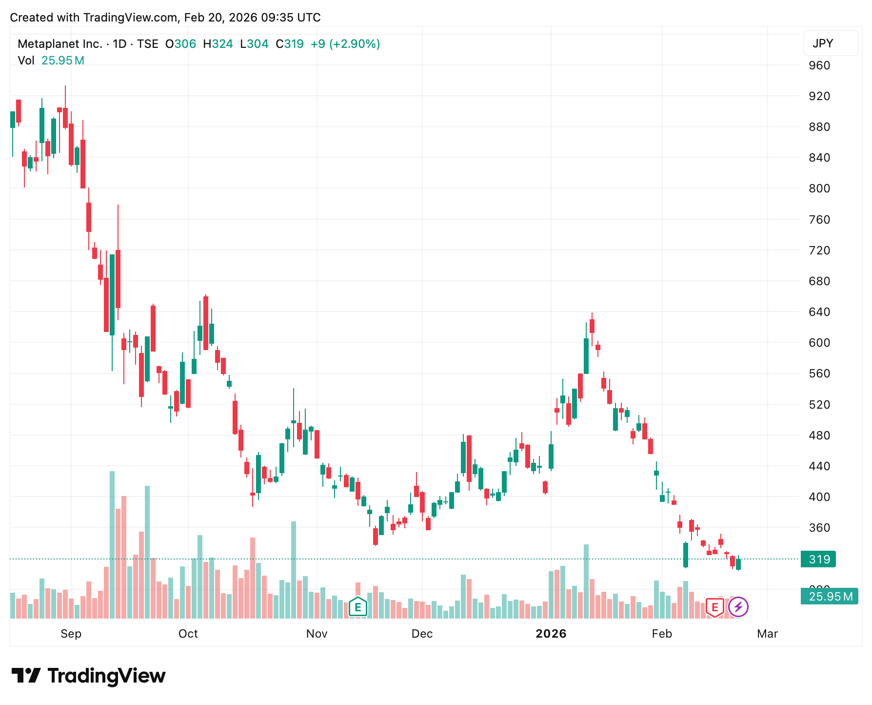 Крупнейшие владельцы Биткоина. Курс акций Metaplanet. Крупнейшие владельцы Биткоина. Курс акций Metaplanet. Фото.