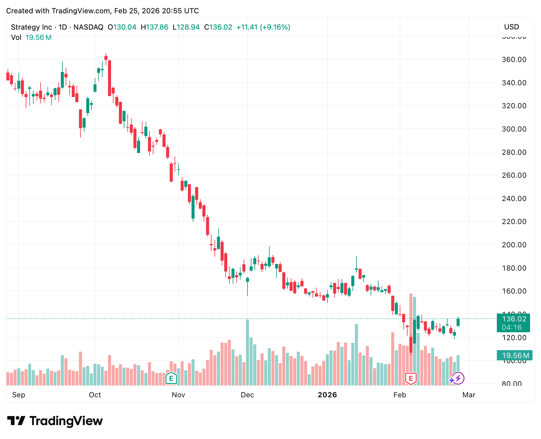 Что происходит с акциями Strategy. Изменение стоимости акций Strategy. Что происходит с акциями Strategy. Изменение стоимости акций Strategy. Фото.