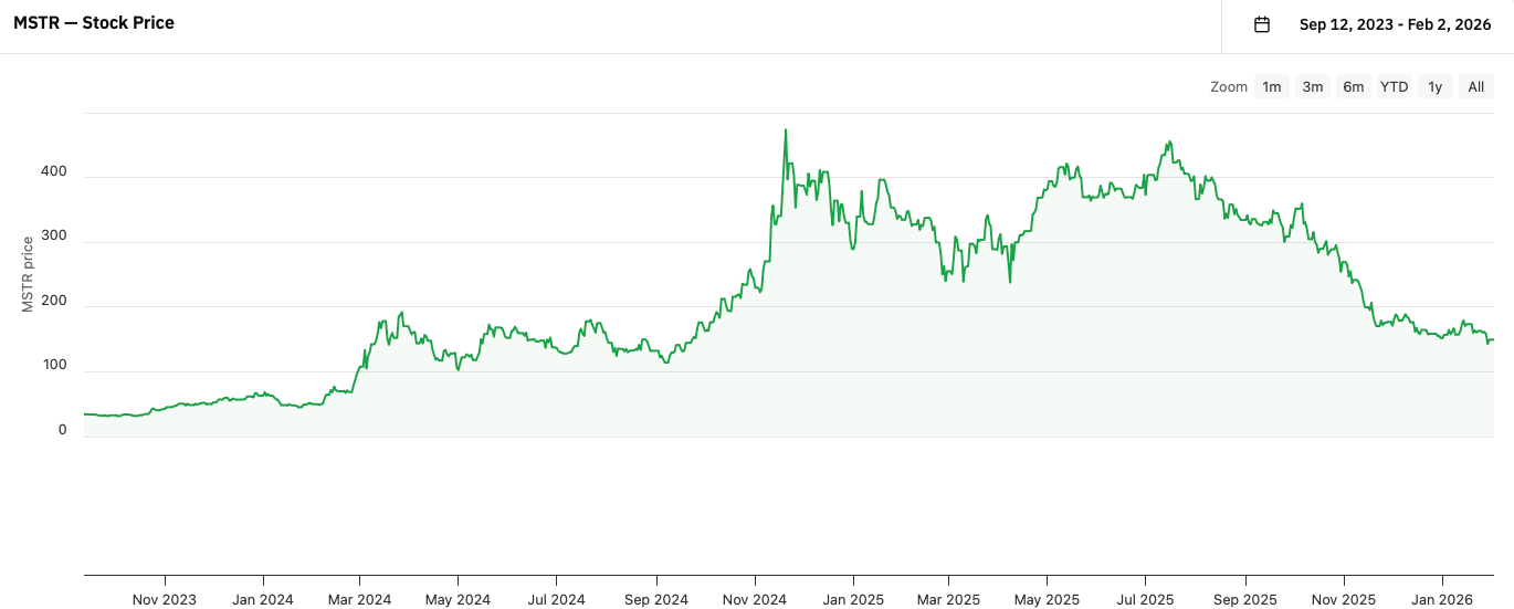 Будут ли криптовалюты падать дальше. Изменения стоимости акций Strategy. Фото.