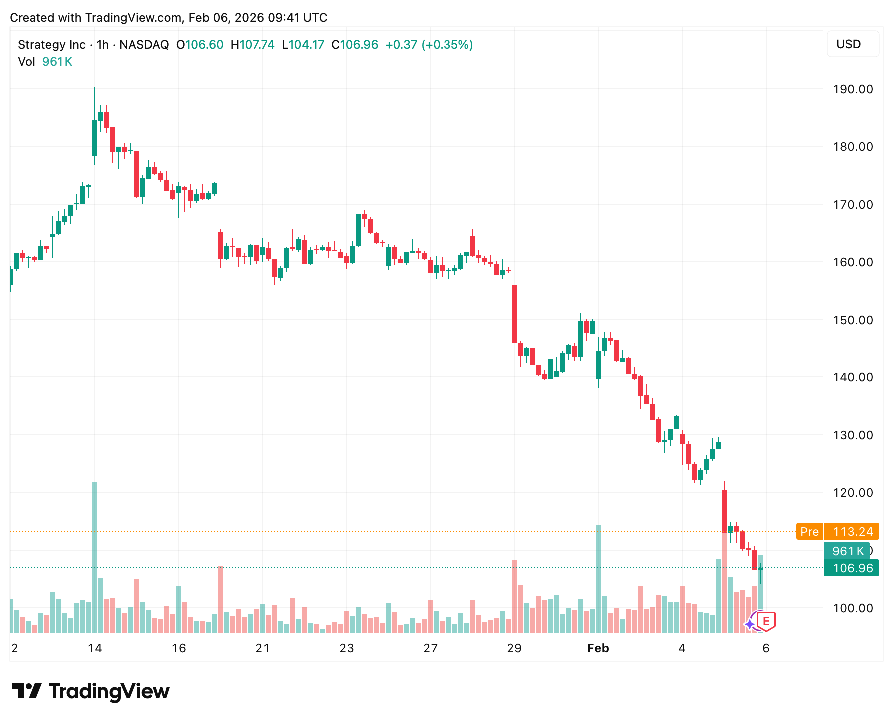 Будет ли Strategy продавать BTC. Часовой график акций компании Strategy (MSTR). Фото.