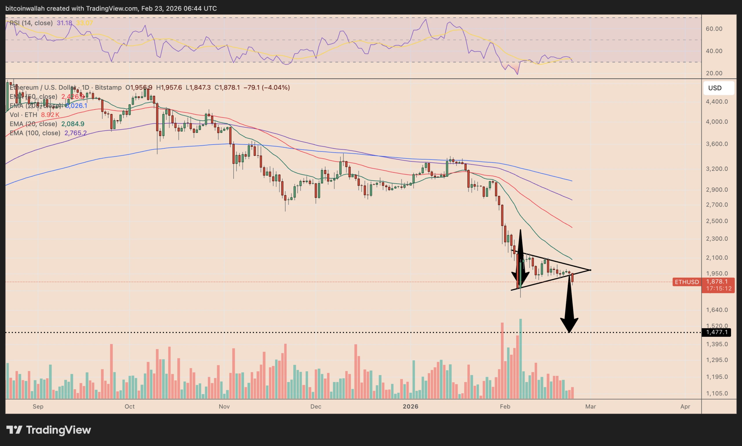 Эфириум на грани нового обвала. Падение стоимости Эфириума. Фото.