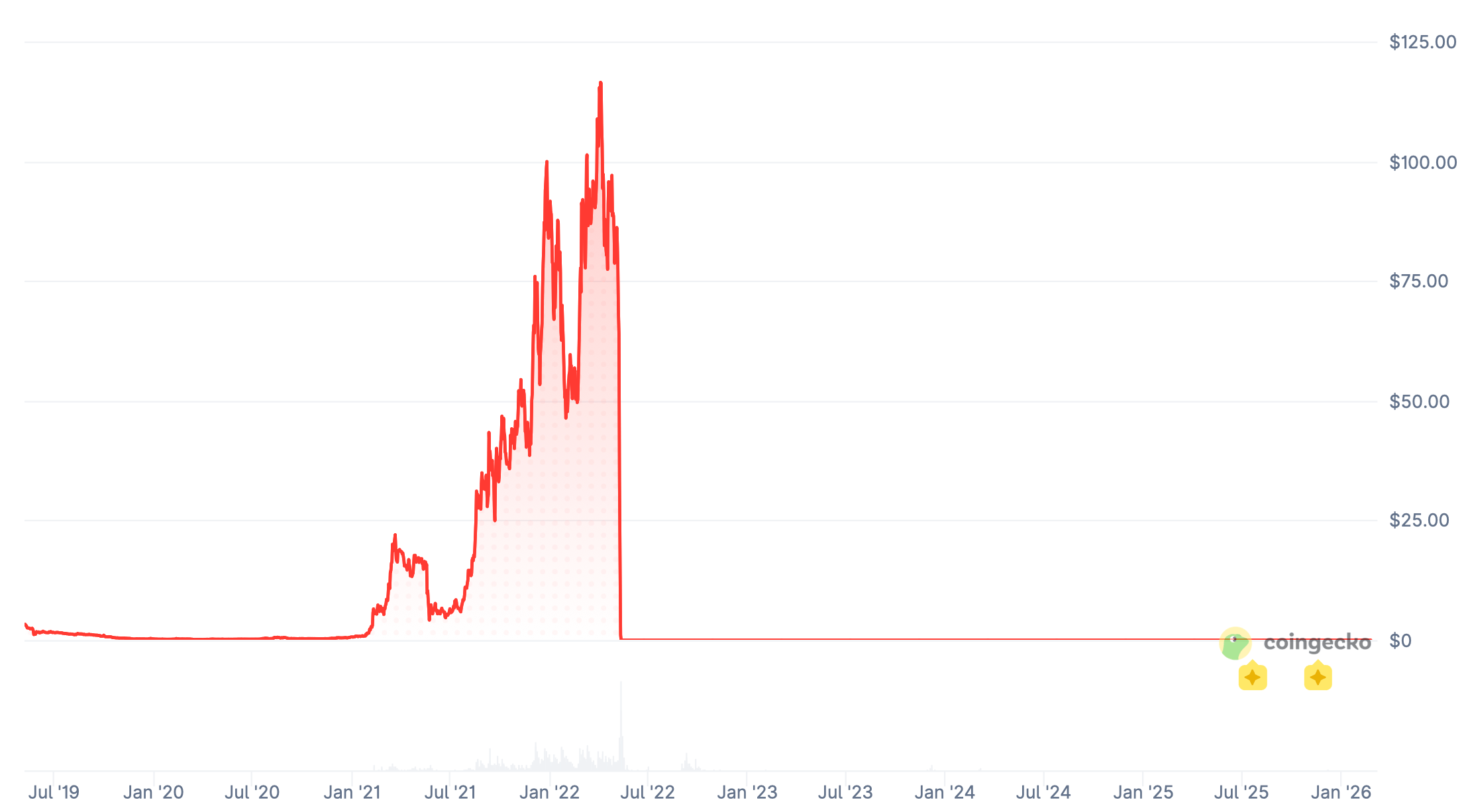 Последствия обвала криптопроекта Terra. Падение криптовалюты Terra Luna. Последствия обвала криптопроекта Terra. Падение криптовалюты Terra Luna. Фото.