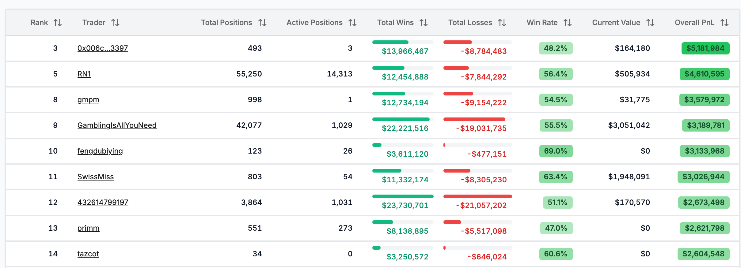 Проблемы криптоплатформ прогнозов. Топ игроков на Polymarket по общему объёму прибыли ставок. Проблемы криптоплатформ прогнозов. Топ игроков на Polymarket по общему объёму прибыли ставок. Фото.