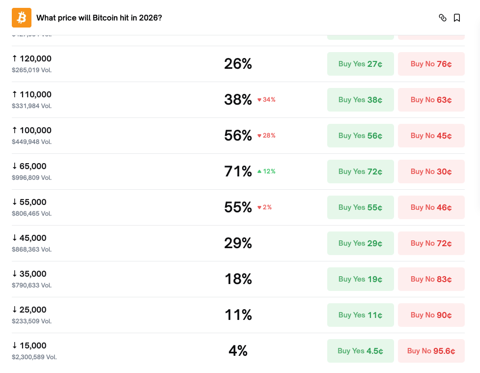 Будут ли криптовалюты падать дальше. Вероятность изменения стоимости Биткоина в 2026 году. Фото.