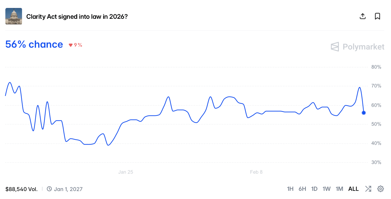 Регулирование криптовалют в США — новости. Динамика вероятности принятия CLARITY Act правительством в 2026 году по версии трейдеров платформы Polymarket. Регулирование криптовалют в США — новости. Динамика вероятности принятия CLARITY Act правительством в 2026 году по версии трейдеров платформы Polymarket. Фото.