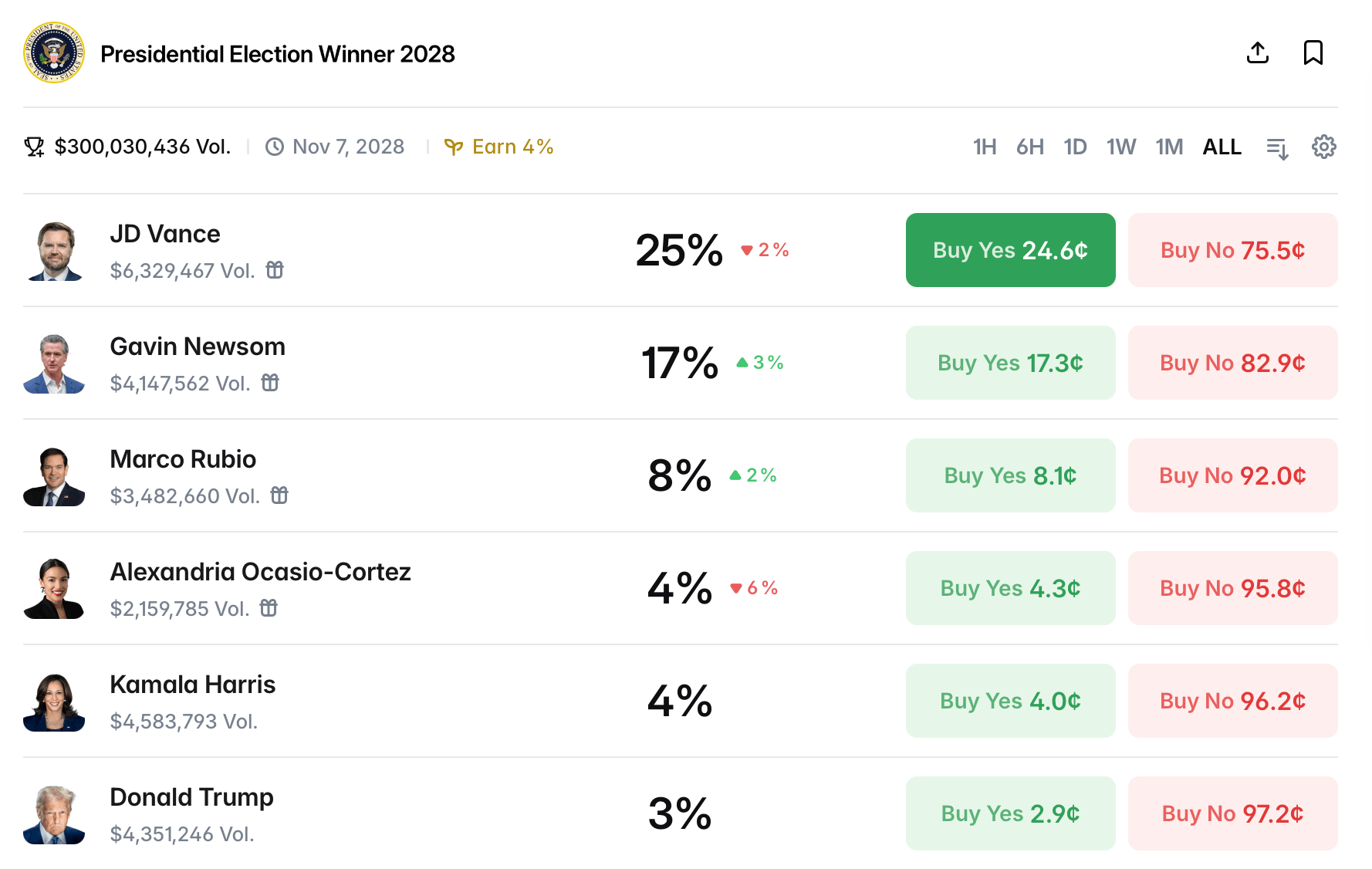 Популярность платформ прогнозов. Ставки на результаты следующих президентских выборов в США на Polymarket. Популярность платформ прогнозов. Ставки на результаты следующих президентских выборов в США на Polymarket. Фото.