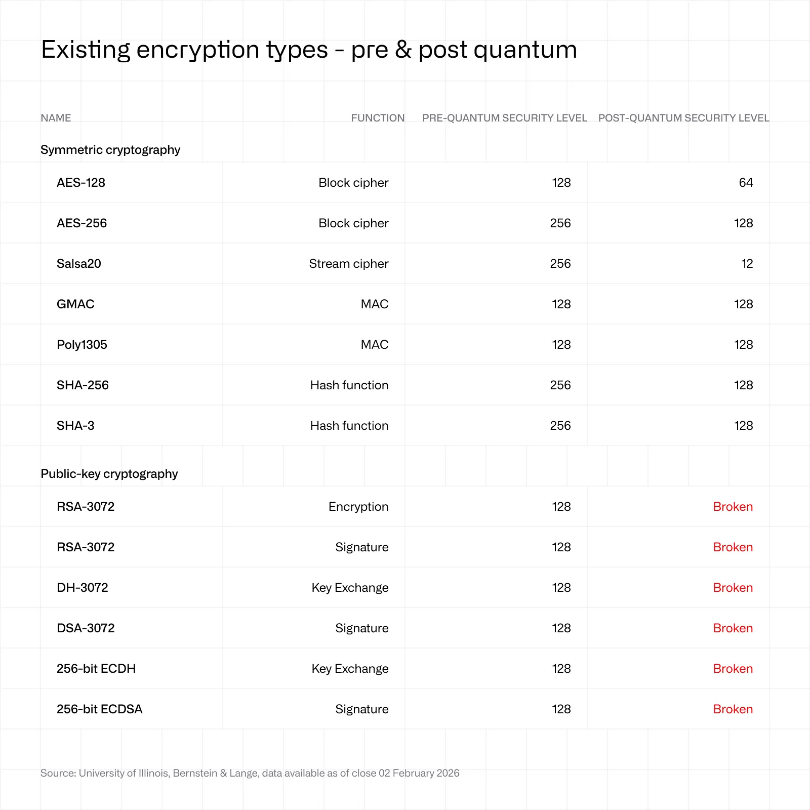 Квантовая угроза для Биткоина. Сравнение уязвимости разных методов шифрования в постквантовую эпоху. Фото.