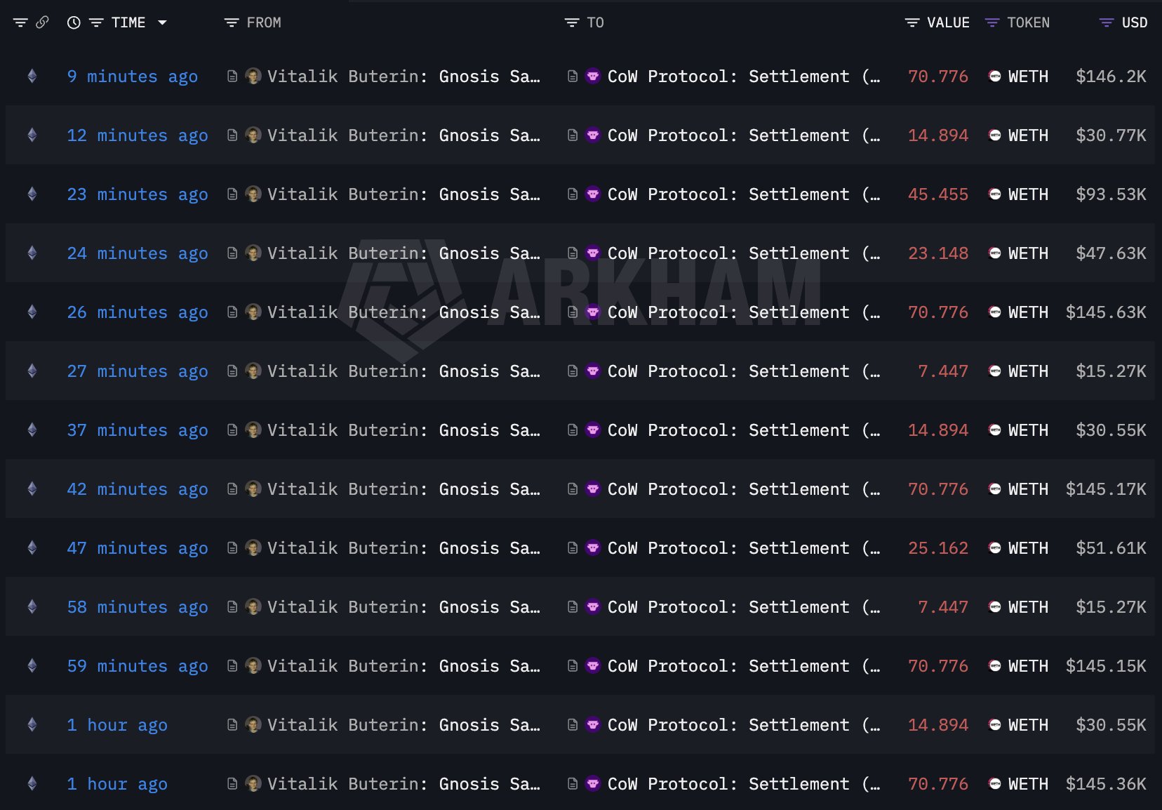 Сколько эфиров продал Виталик Бутерин? Транзакции Бутерина с продажей монет. Сколько эфиров продал Виталик Бутерин? Транзакции Бутерина с продажей монет. Фото.