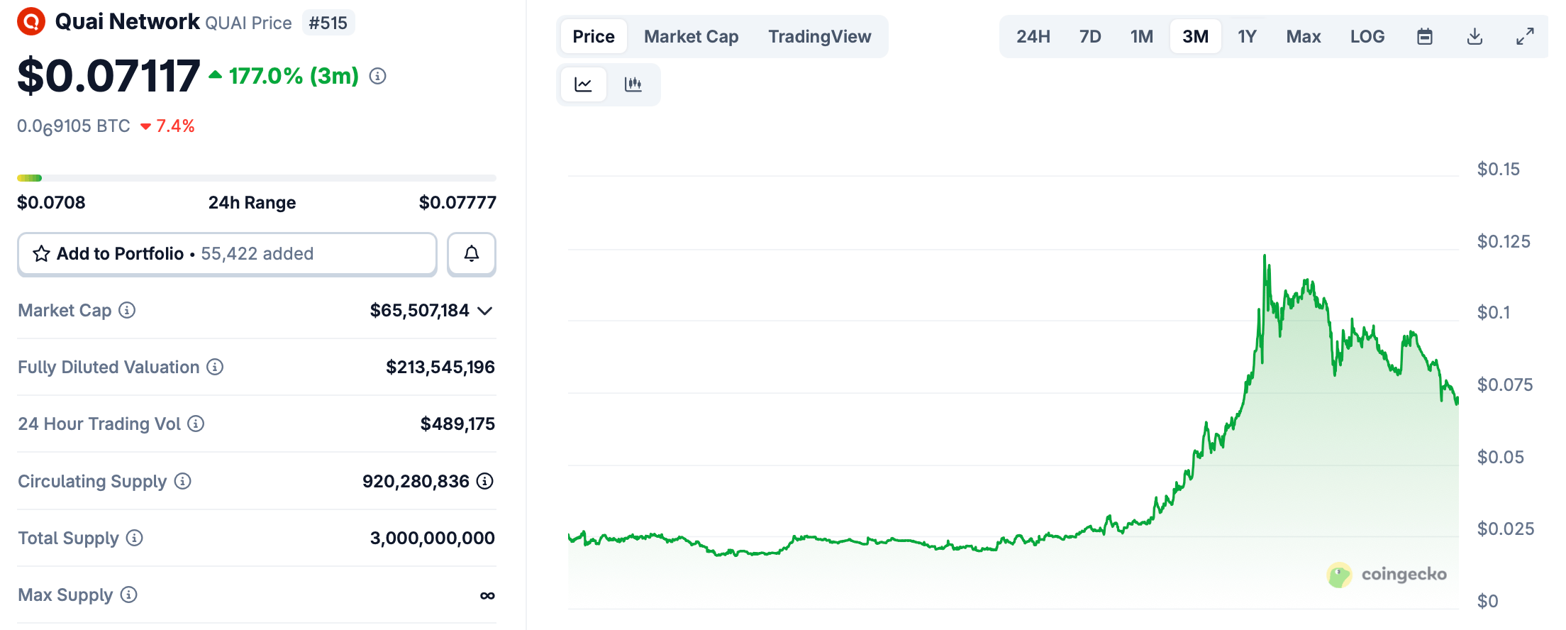 Новая монета в разработке: Quai Network. Изменения курса криптовалюты Quai Network за три месяца. Новая монета в разработке: Quai Network. Изменения курса криптовалюты Quai Network за три месяца. Фото.