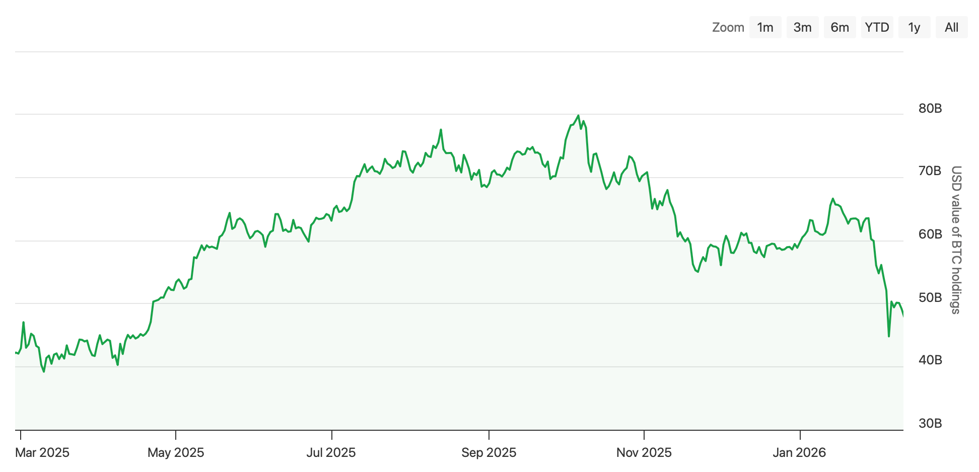 Что происходит с акциями Strategy. Объём криптовалютного резерва Strategy. Что происходит с акциями Strategy. Объём криптовалютного резерва Strategy. Фото.