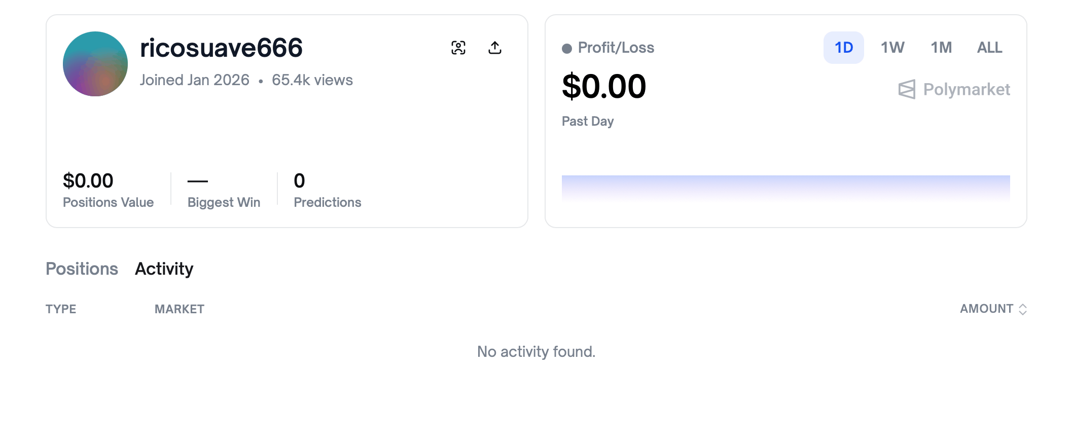 Проблемы с Polymarket. История активности соответствующего аккаунта на Polymarket уже удалена. Фото.