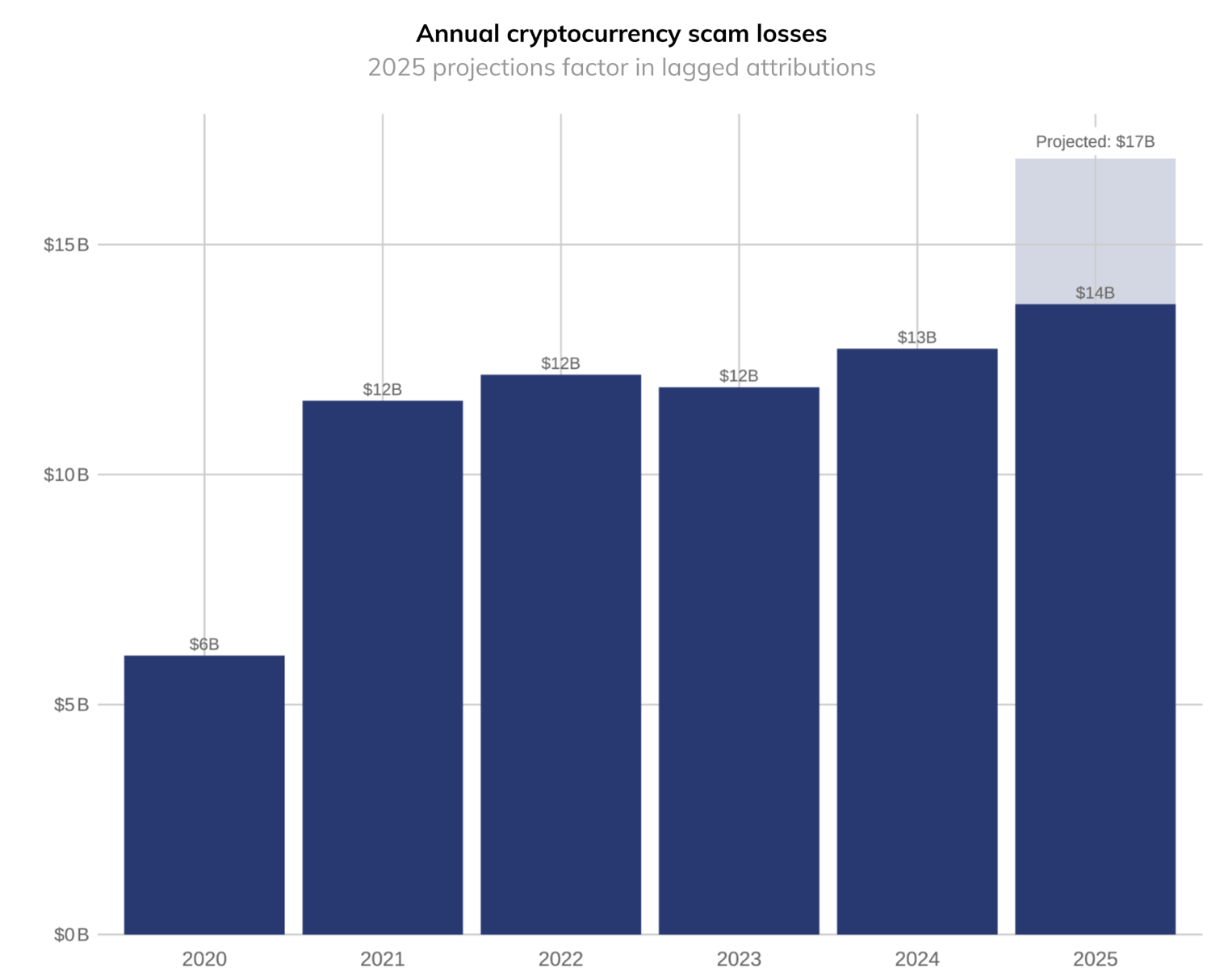 Крупная конфискация криптовалют. Потери криптовалютных инвесторов от деятельности мошенников по годам. Фото.