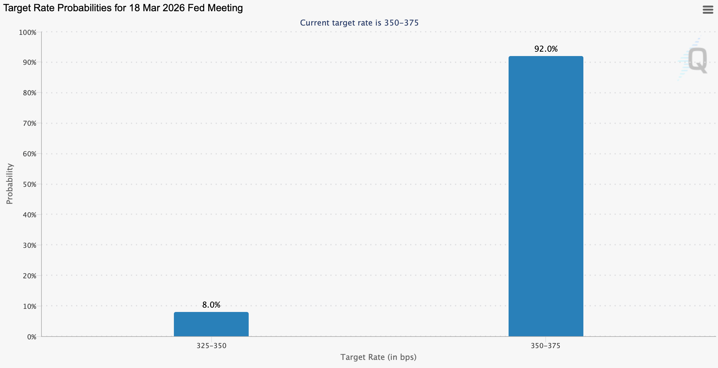 Что будет с криптовалютами дальше. Вероятность изменения ключевой процентной ставки на следующем заседании FOMC. Что будет с криптовалютами дальше. Вероятность изменения ключевой процентной ставки на следующем заседании FOMC. Фото.