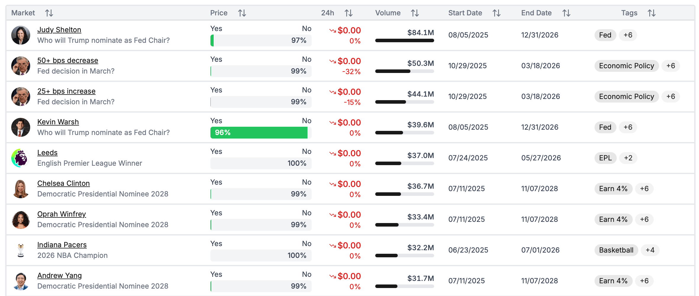 Проблемы криптоплатформ прогнозов. Топ рынков на Polymarket по объёму ставок. Проблемы криптоплатформ прогнозов. Топ рынков на Polymarket по объёму ставок. Фото.
