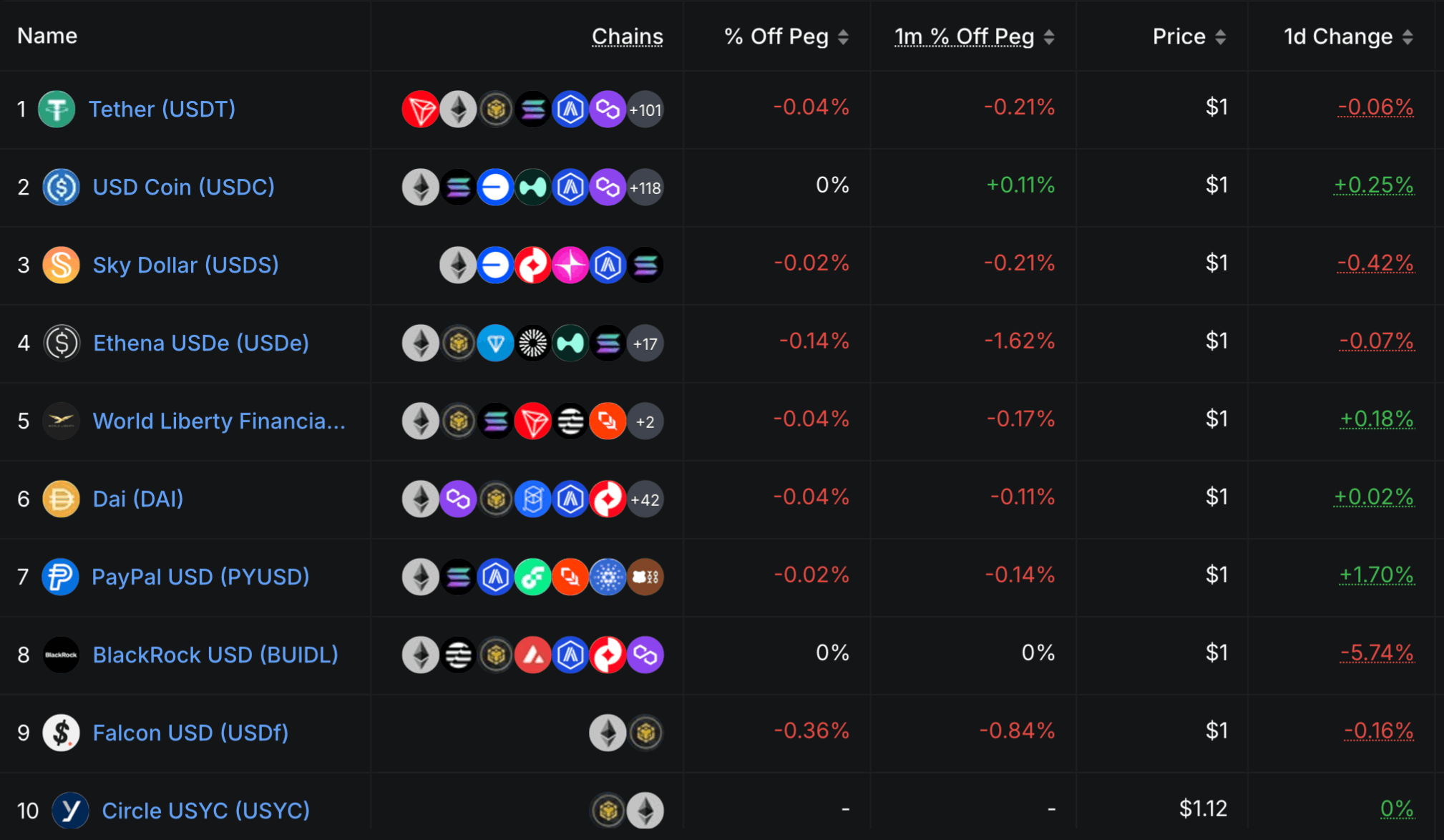 Как криптовалюты связаны с банками. Рейтинг стейблкоинов. Фото.