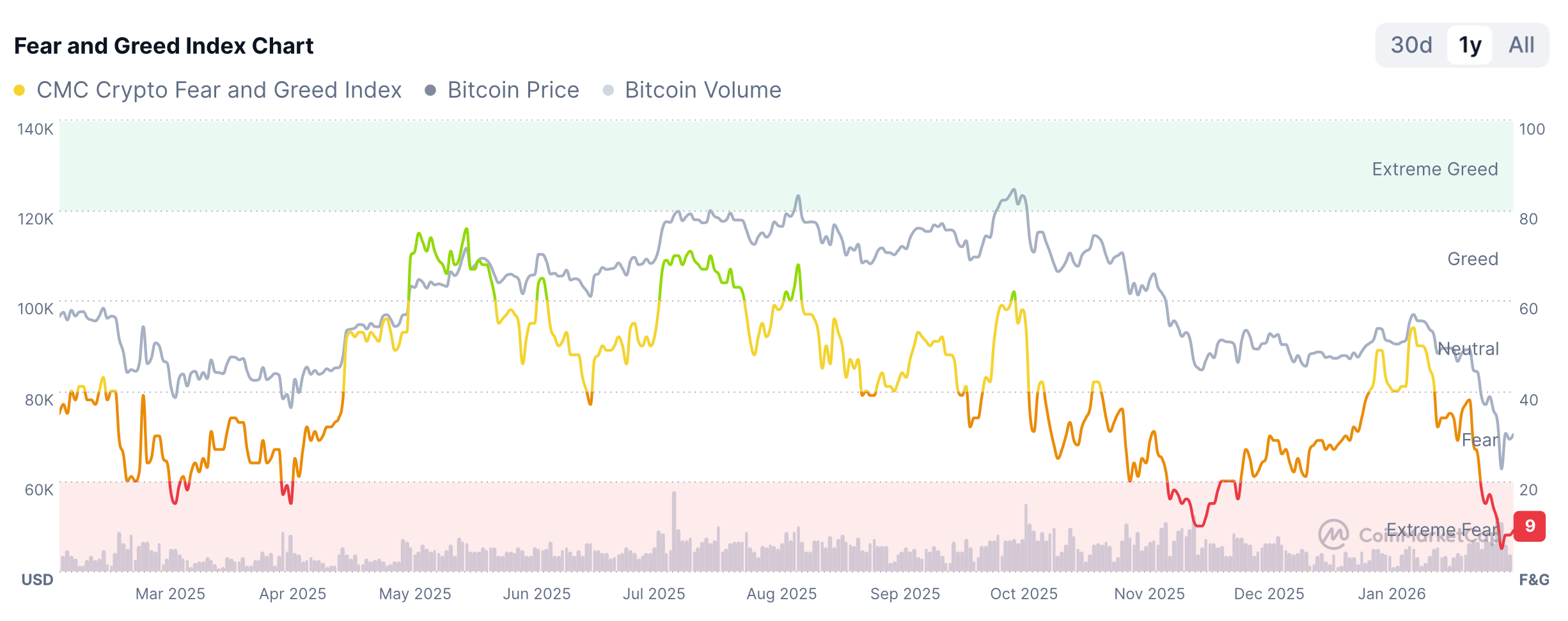 Что будет с Биткоином дальше. Изменения индекса страха и жадности Биткоин-инвесторов за последний год. Что будет с Биткоином дальше. Изменения индекса страха и жадности Биткоин-инвесторов за последний год. Фото.