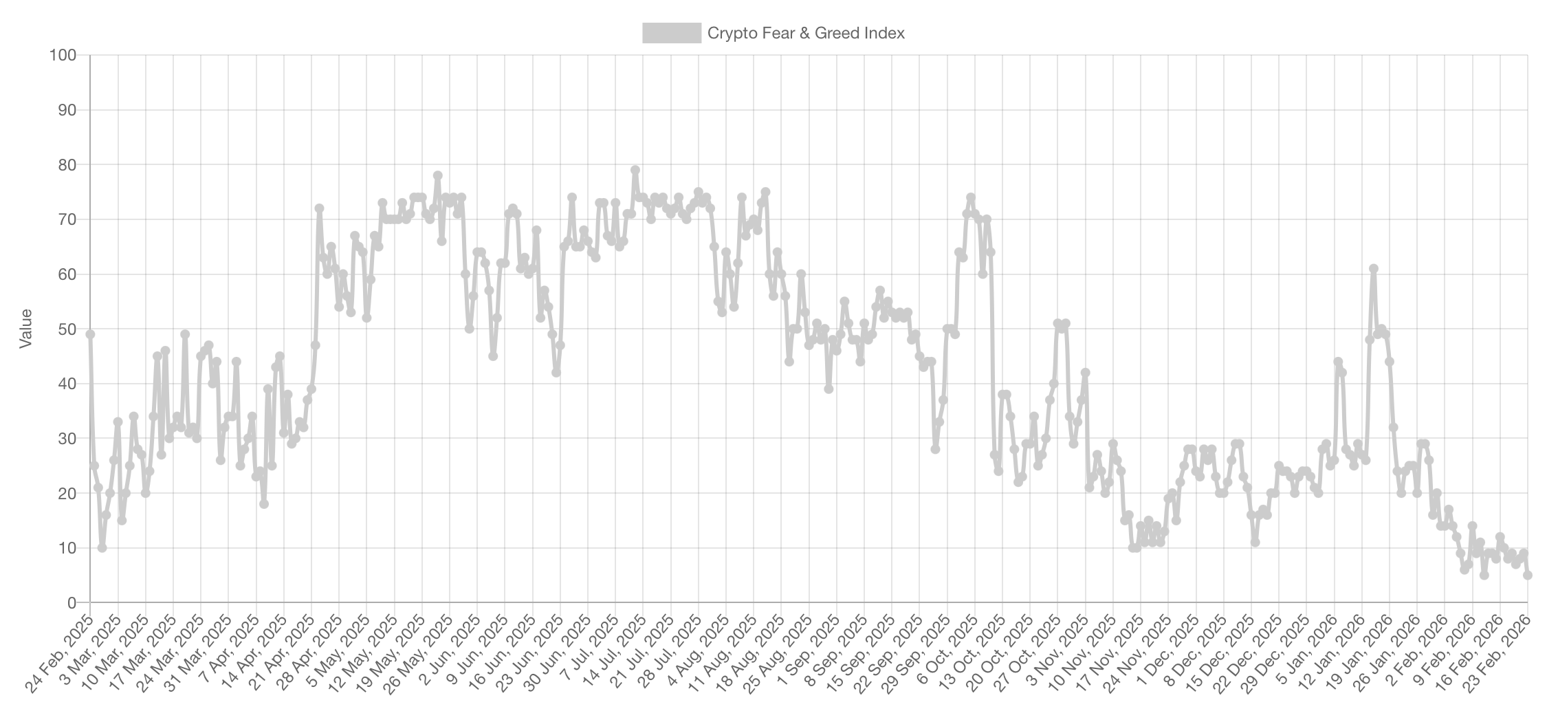 Почему обвалился Биткоин. Изменения индекса страха и жадности Биткоин-инвесторов за последний год. Почему обвалился Биткоин. Изменения индекса страха и жадности Биткоин-инвесторов за последний год. Фото.