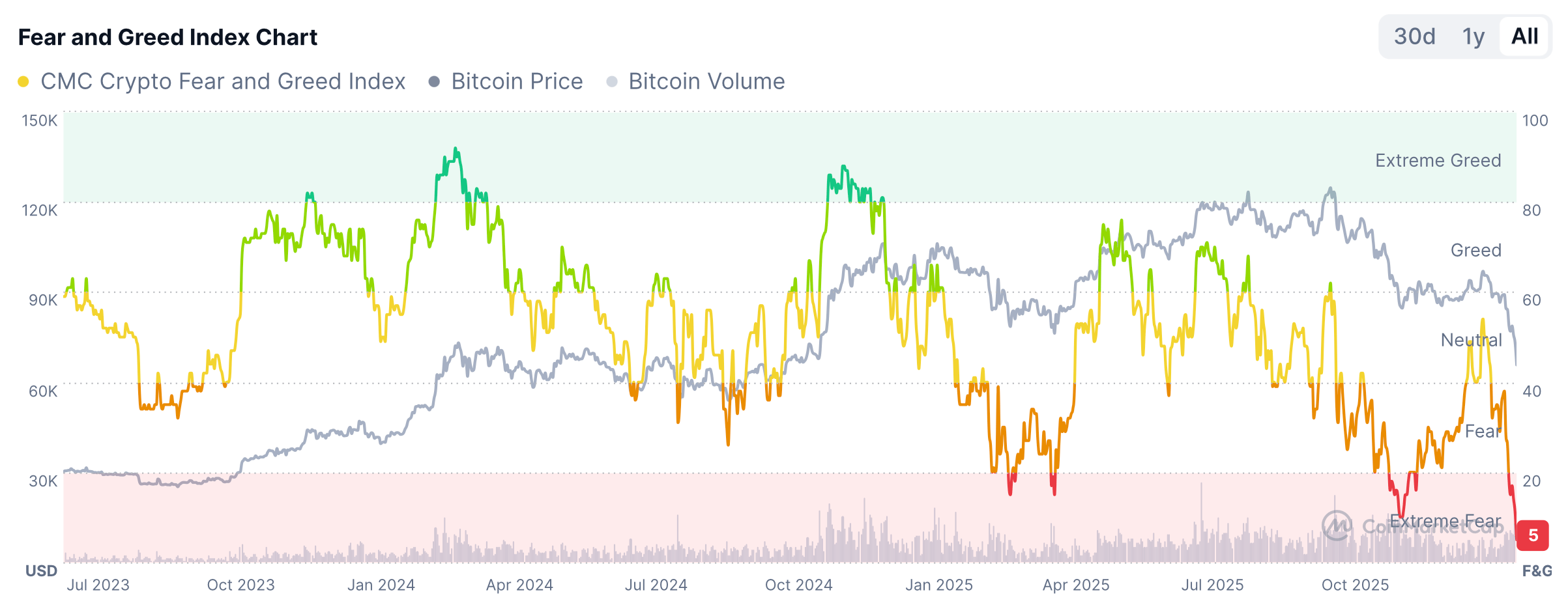Что происходит с курсом Биткоина. Индекс страха и жадности Биткоин-инвесторов. Фото.