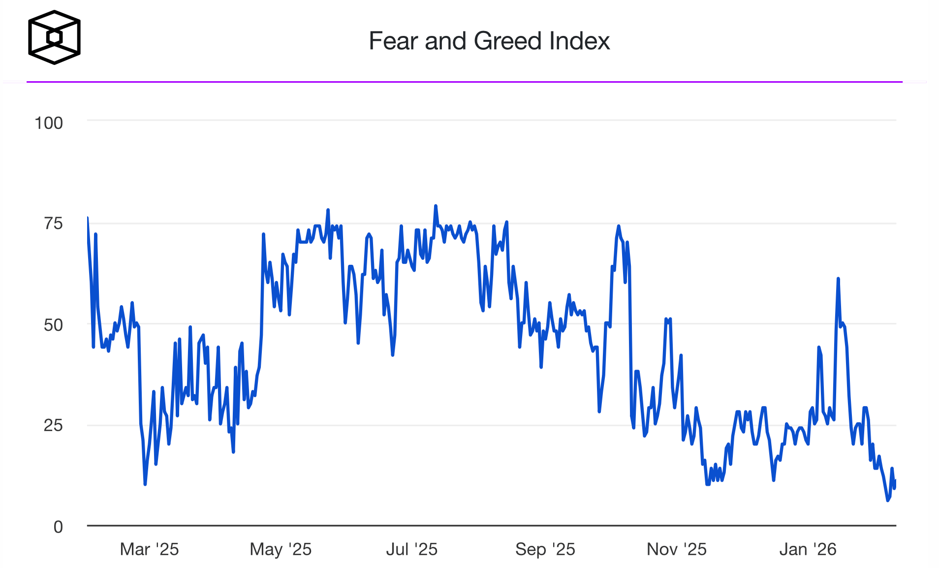 Упадёт ли Биткоин ещё? Индекс страха и жадности Биткоин-инвесторов. Упадёт ли Биткоин ещё? Индекс страха и жадности Биткоин-инвесторов. Фото.
