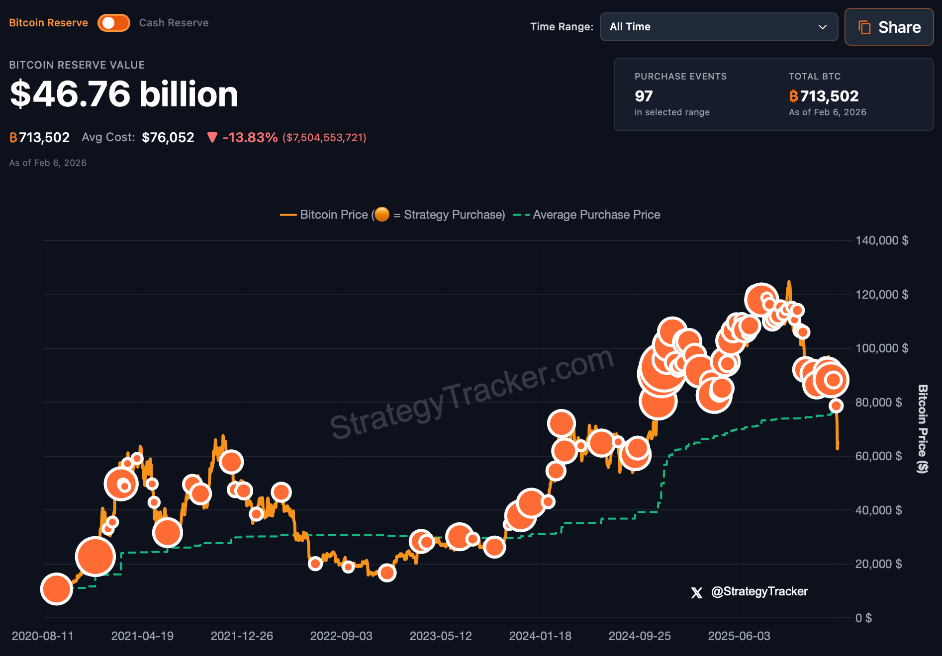 Будет ли Strategy продавать BTC. Динамика крипторезерва Strategy. Фото.