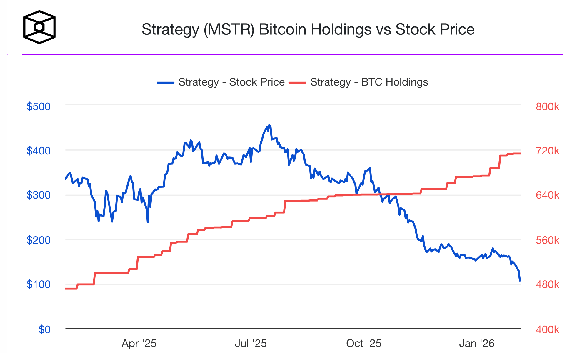 Что будет со Strategy из-за обвала Биткоина. Сравнение объёма крипторезерва Strategy и цены акций компании. Фото.