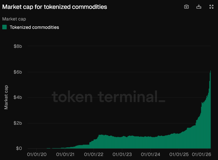 Новый рекорд в токенизации. Объём рынка токенизированных товаров. Фото.