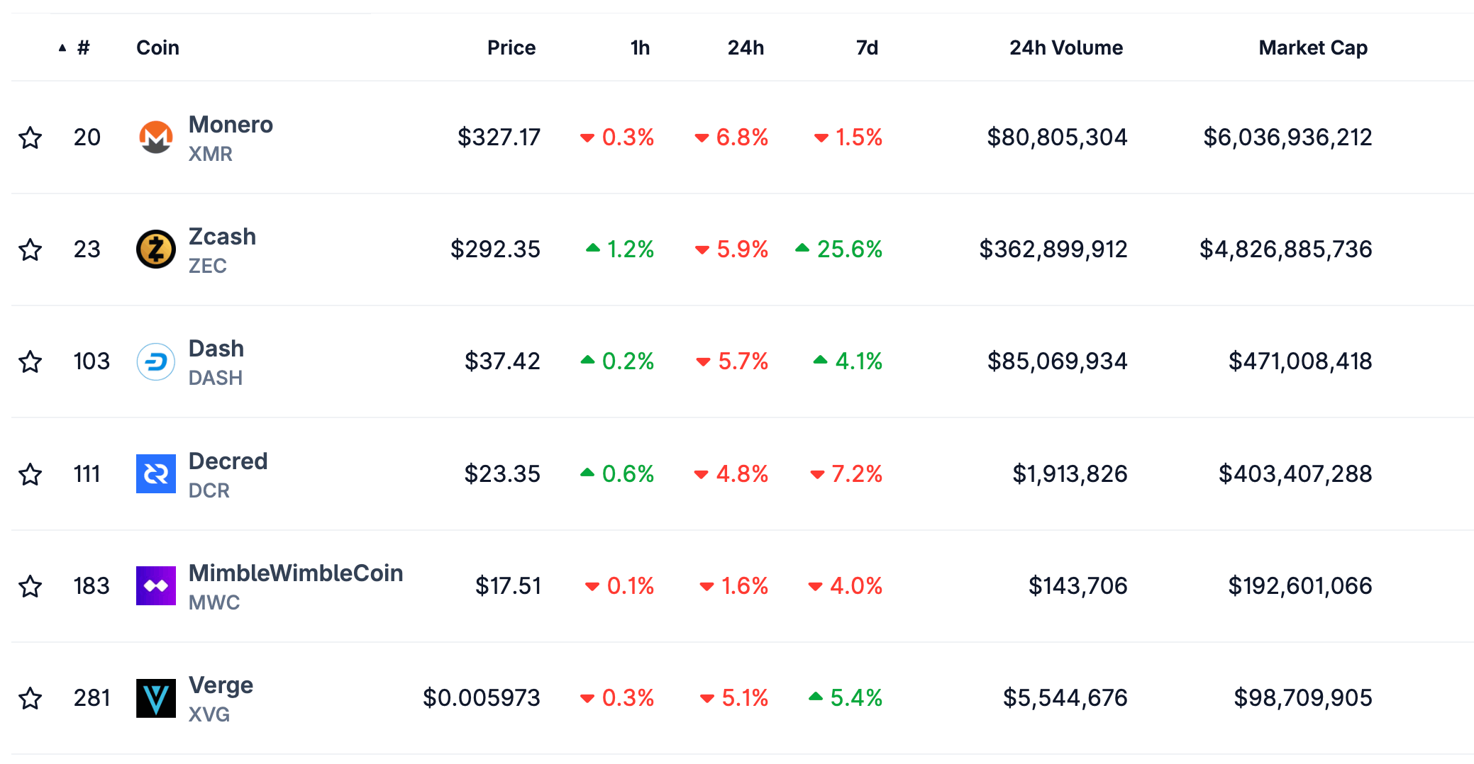 Когда криптовалюты станут популярнее. Рейтинг монет по капитализации в сфере приватности. Когда криптовалюты станут популярнее. Рейтинг монет по капитализации в сфере приватности. Фото.