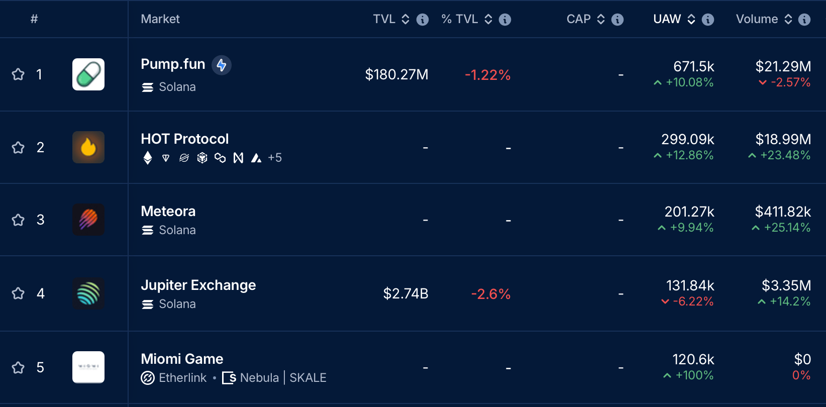 Что нужно пользователям Эфириума? Топ Web3-протоколов по количеству активных уникальных адресов. Фото.