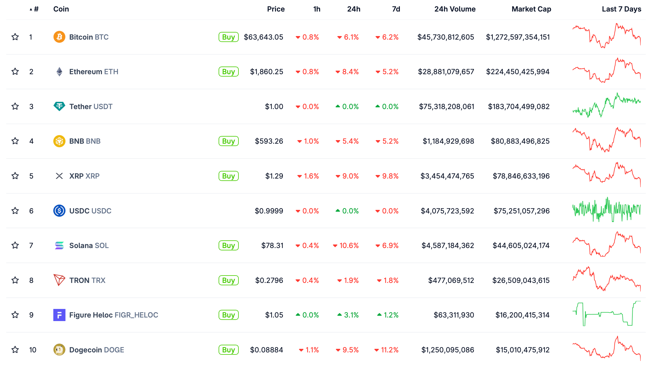 Почему Биткоин снова упал. Актуальные курсы крупнейших криптовалют по рыночной капитализации. Почему Биткоин снова упал. Актуальные курсы крупнейших криптовалют по рыночной капитализации. Фото.