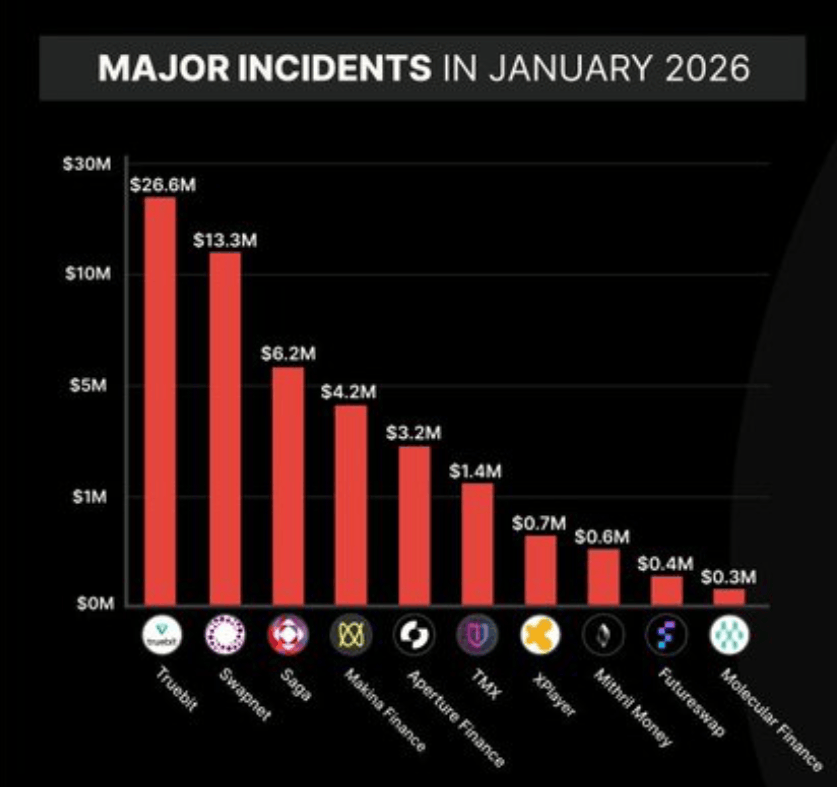 Активность криптовалютных мошенников растёт. Топ инцидентов с кражей средств в крипте в прошлом месяце. Фото.