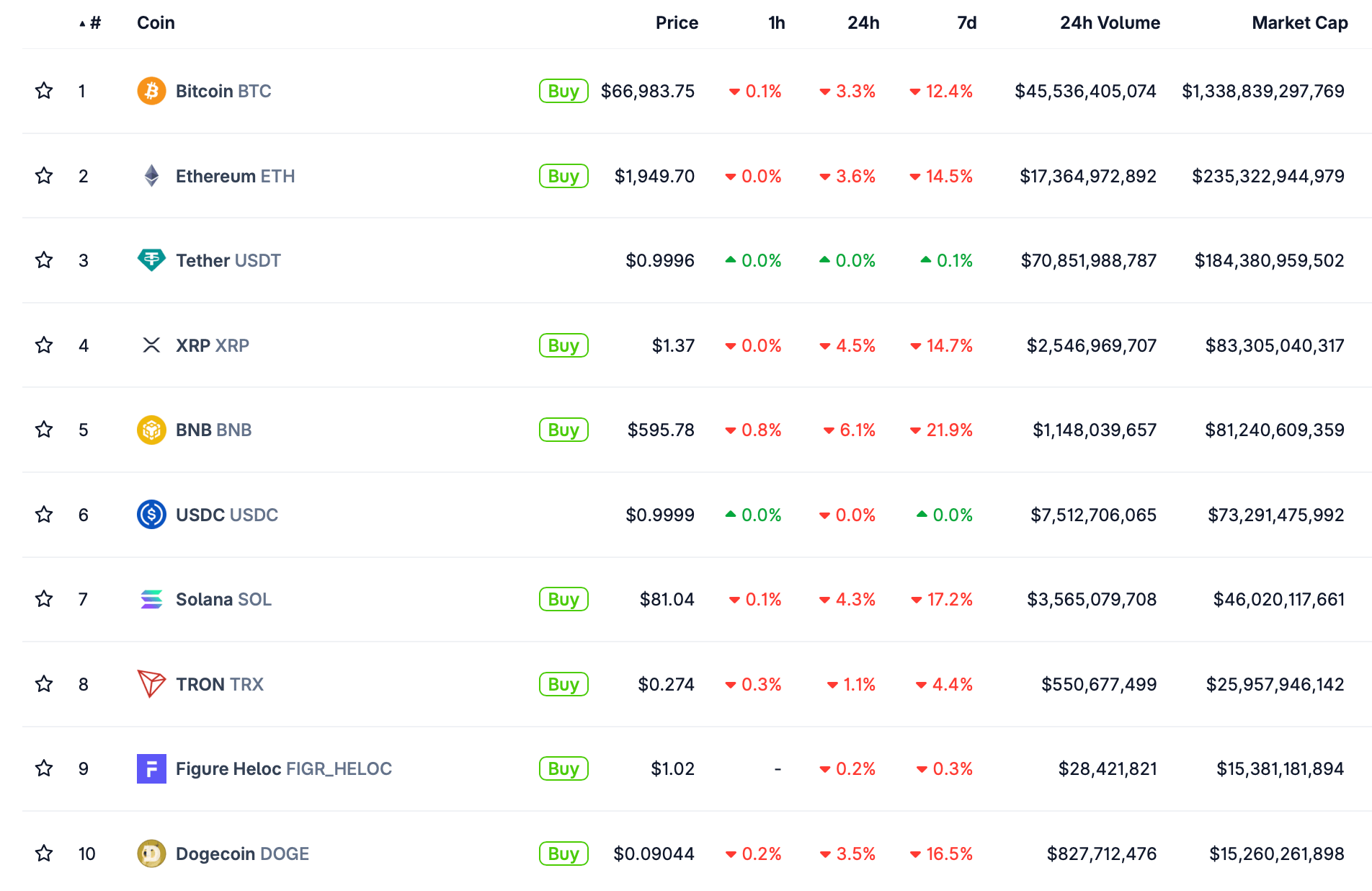 Почему Биткоин снова падает. Актуальные курсы криптовалют сегодня. Фото.