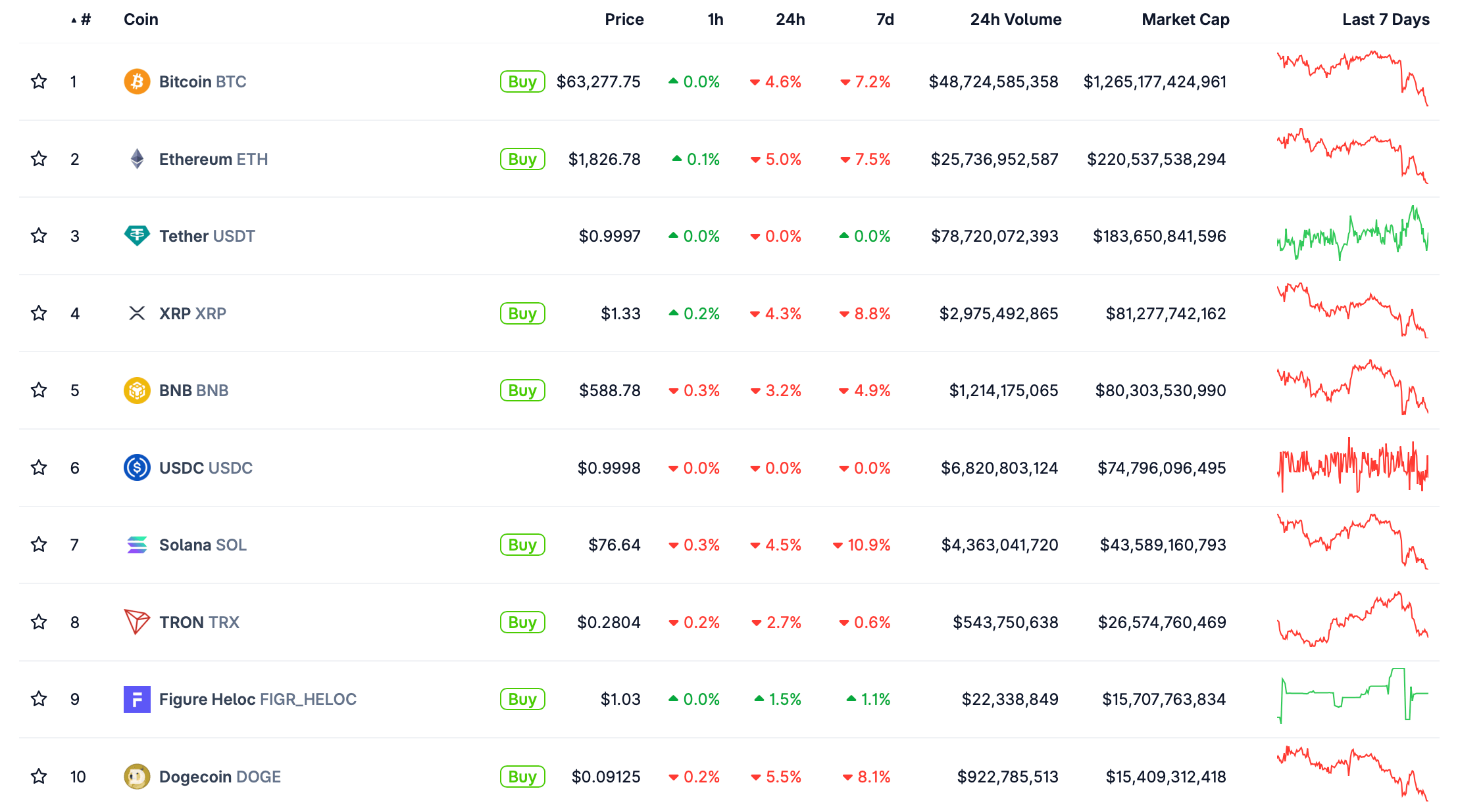Почему Биткоин снова упал? Актуальные курсы крупнейших криптовалют по рыночной капитализации. Почему Биткоин снова упал? Актуальные курсы крупнейших криптовалют по рыночной капитализации. Фото.