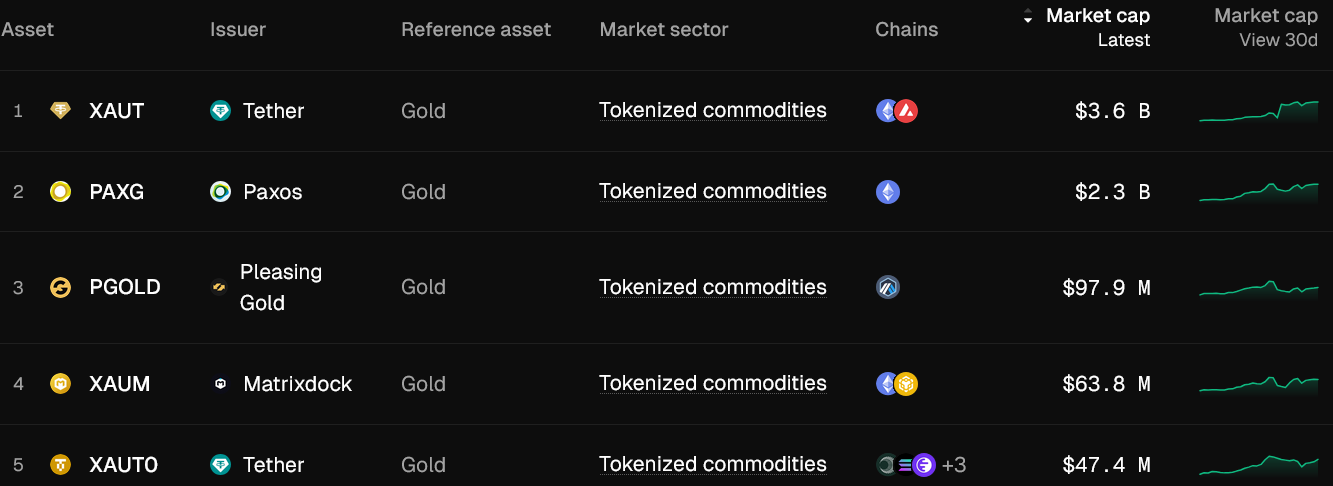 Новый рекорд в токенизации. Рейтинг токенизированных товаров. Фото.