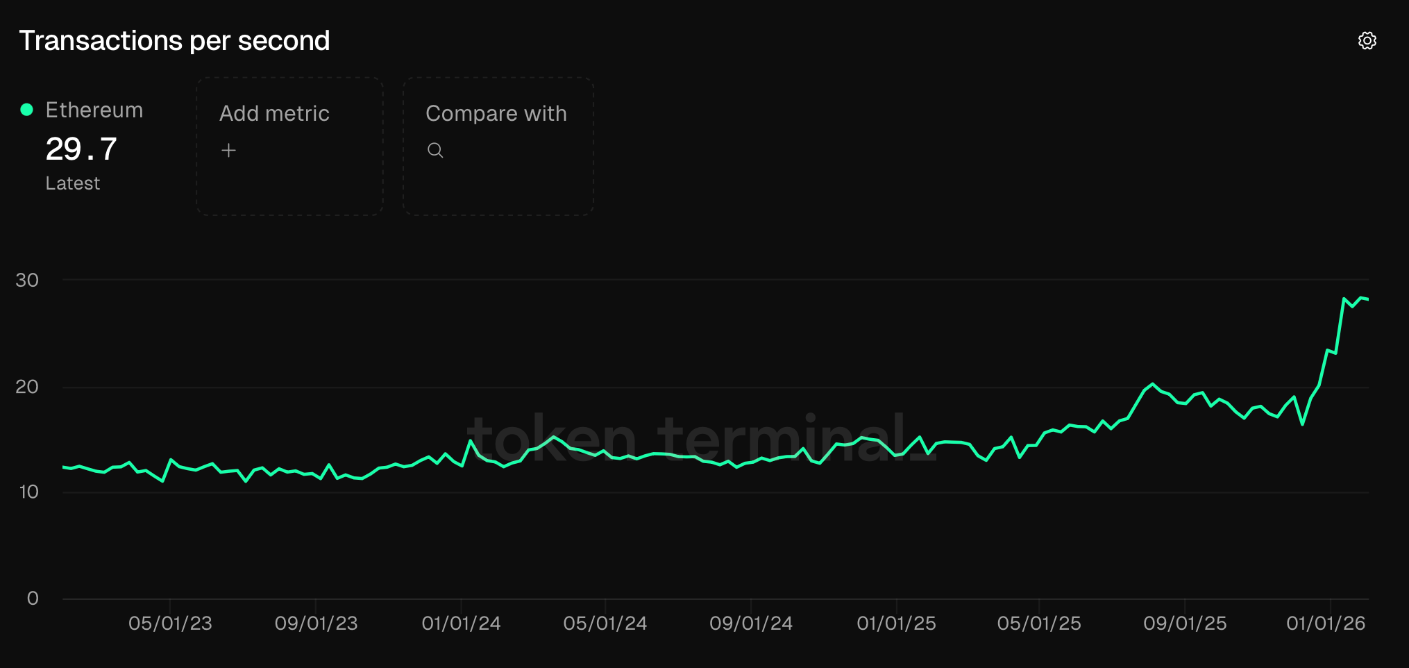 Проблемы масштабирования Эфириума. Количество транзакций в сети Эфириума в секунду. Фото.