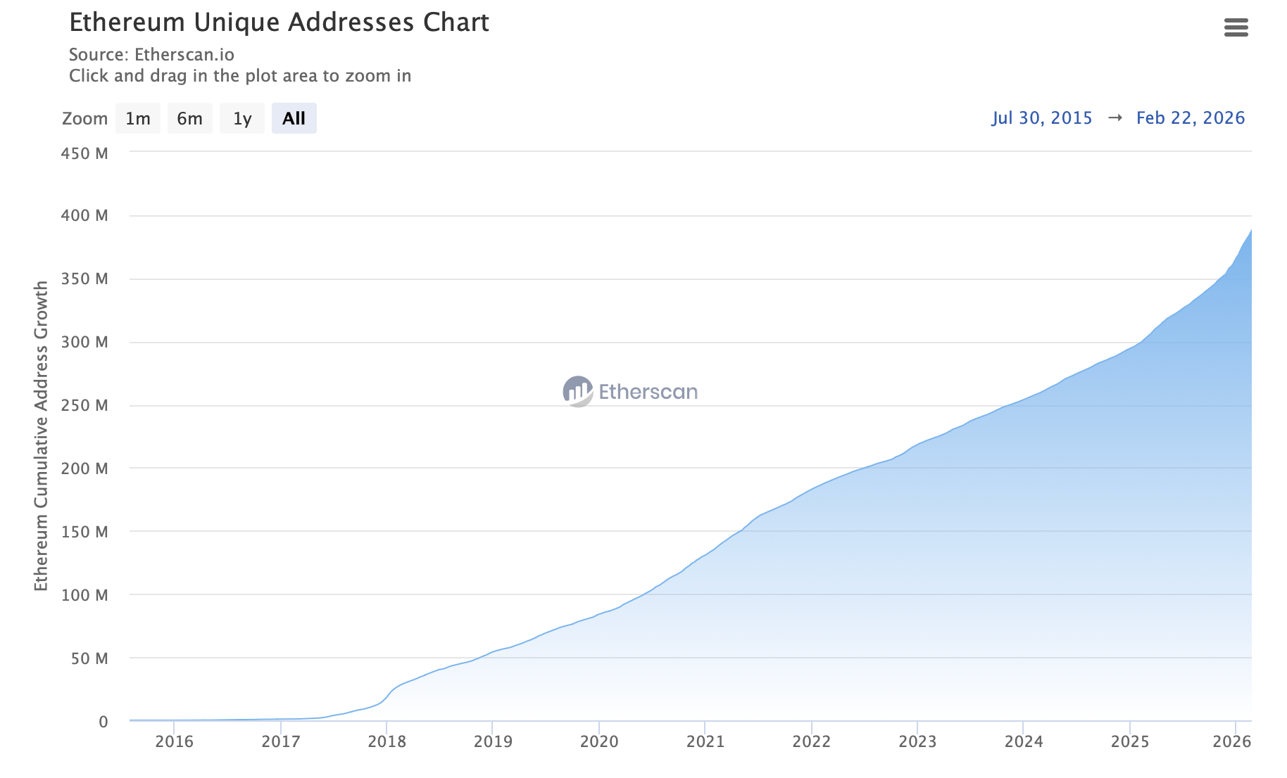 Что нужно пользователям Эфириума? Количество уникальных адресов в сети Эфириума. Фото.