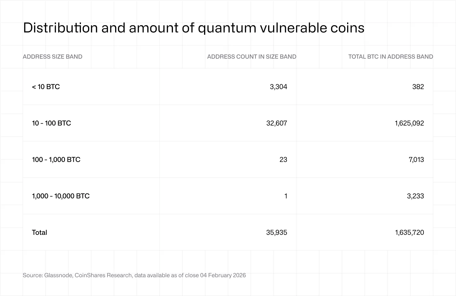 Квантовая угроза для Биткоина. Объёмы монет на кошельках, уязвимых к квантовым вычислениям. Фото.