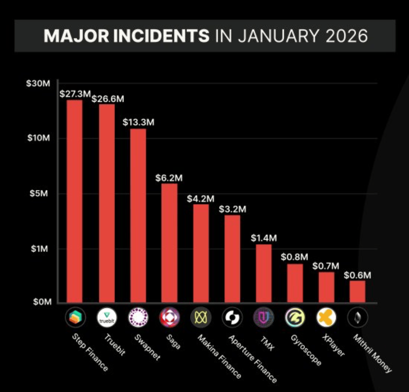Активность мошенников в крипте. Топ инцидентов со взломом криптопротоколов в январе 2025 года. Активность мошенников в крипте. Топ инцидентов со взломом криптопротоколов в январе 2025 года. Фото.