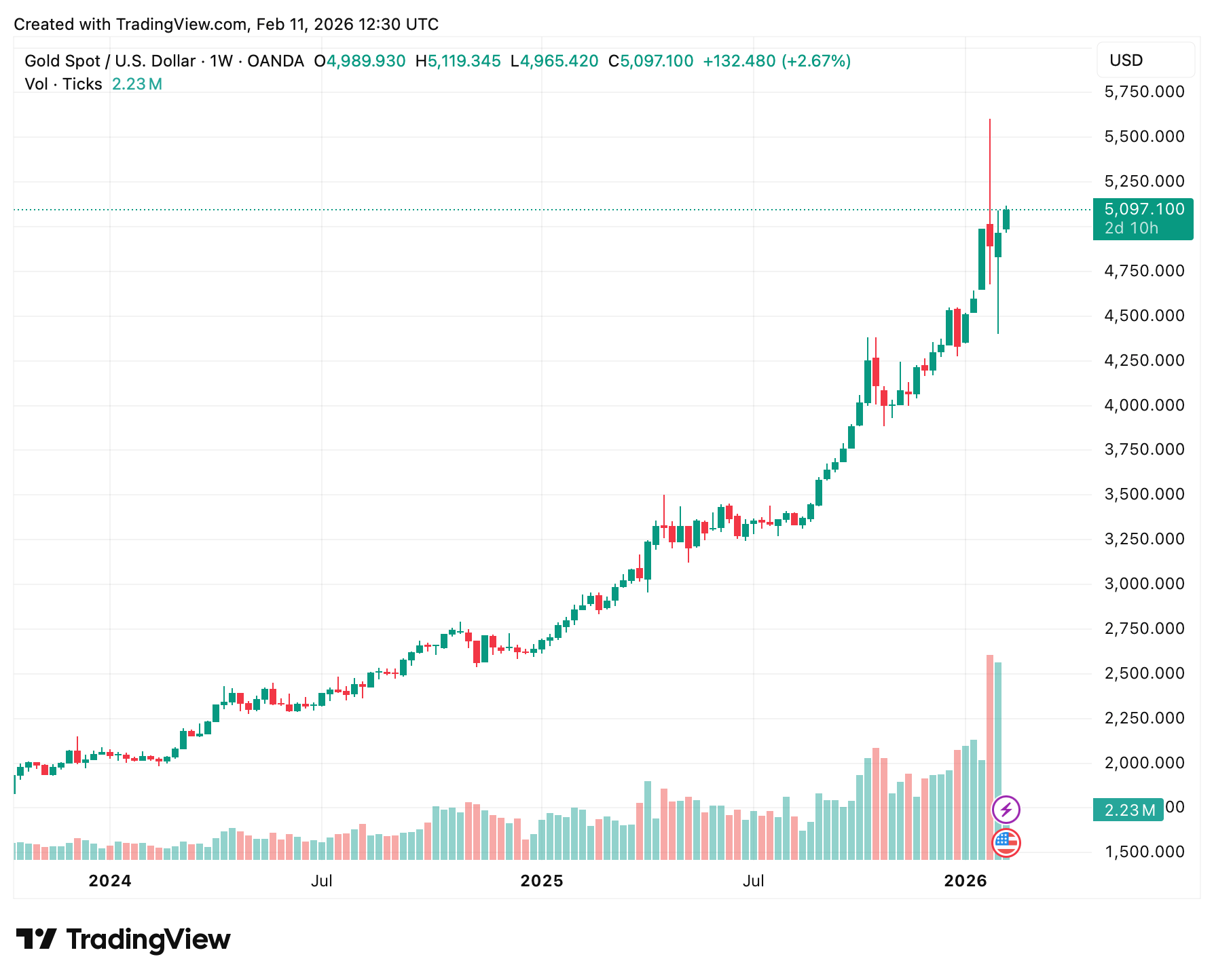 Новый рекорд в токенизации. Рост стоимости золота на 1-недельном графике. Фото.