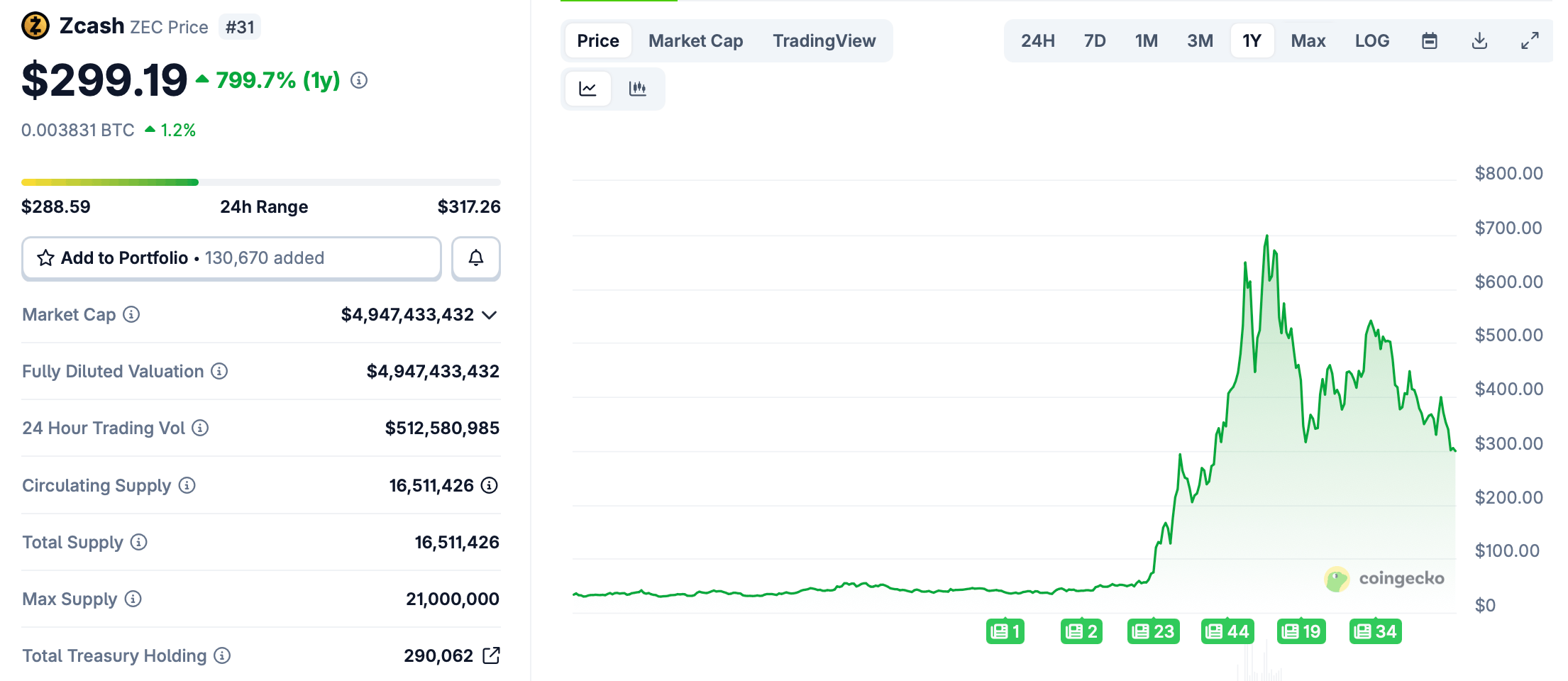 Обновление нод Zcash (ZEC) 6.11.0. Изменения курса криптовалюты Zcash (ZEC) за год. Обновление нод Zcash (ZEC) 6.11.0. Изменения курса криптовалюты Zcash (ZEC) за год. Фото.