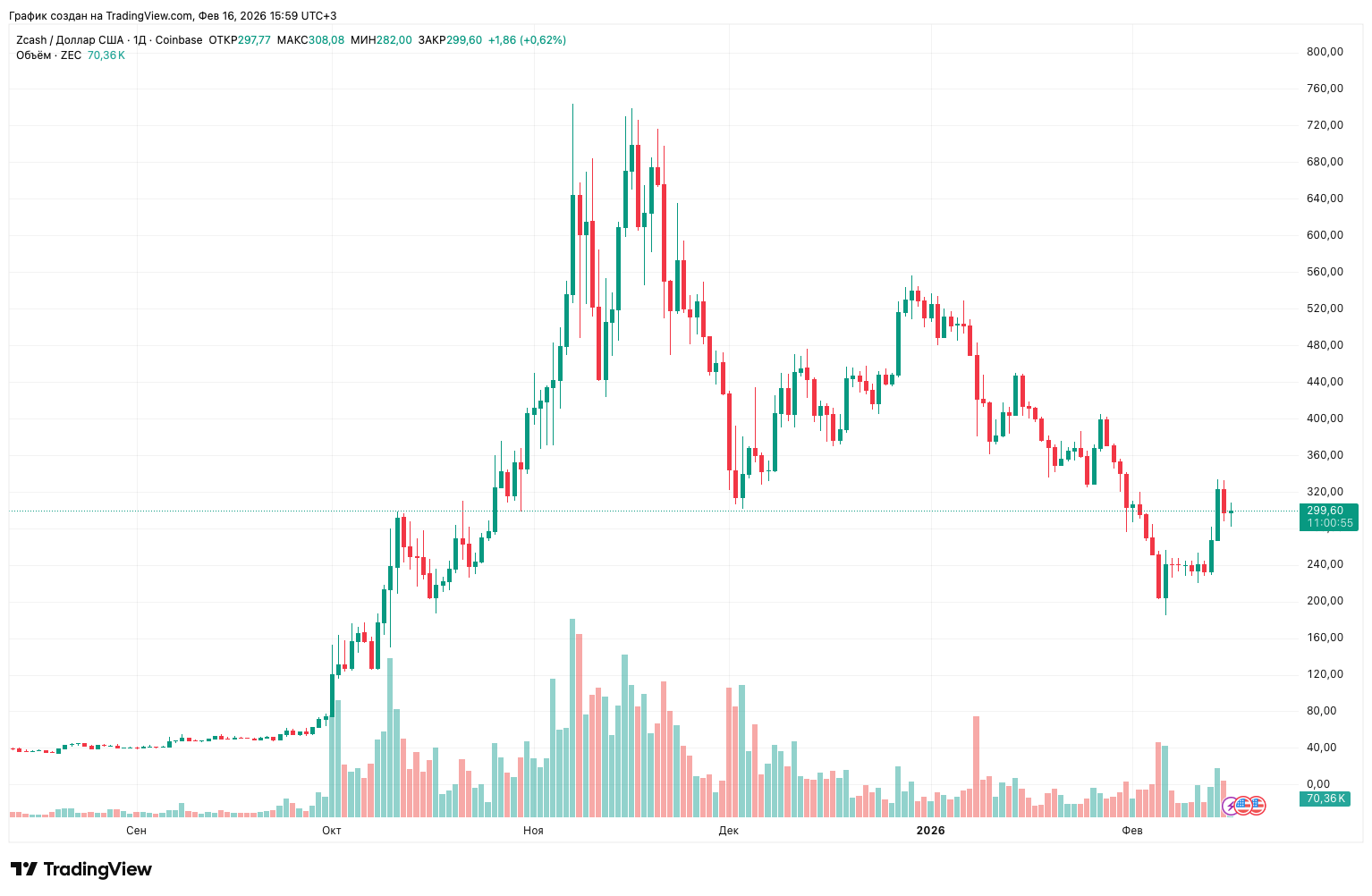 Самые прибыльные альткоины сегодня. Суточный график курса криптовалюты ZCash. Самые прибыльные альткоины сегодня. Суточный график курса криптовалюты ZCash. Фото.