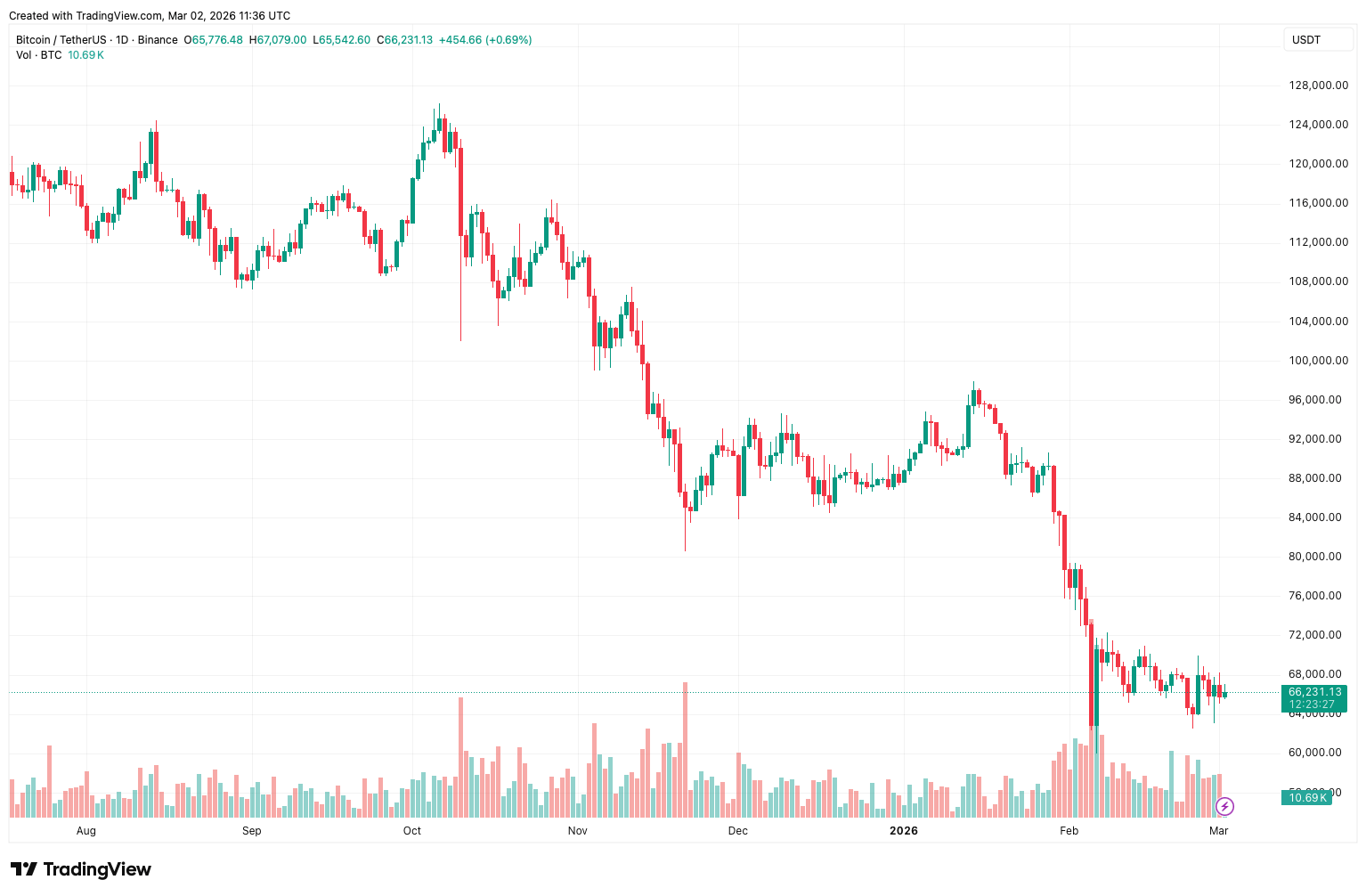 Регулирование криптовалют в США. Суточный график курса Биткоина. Фото.