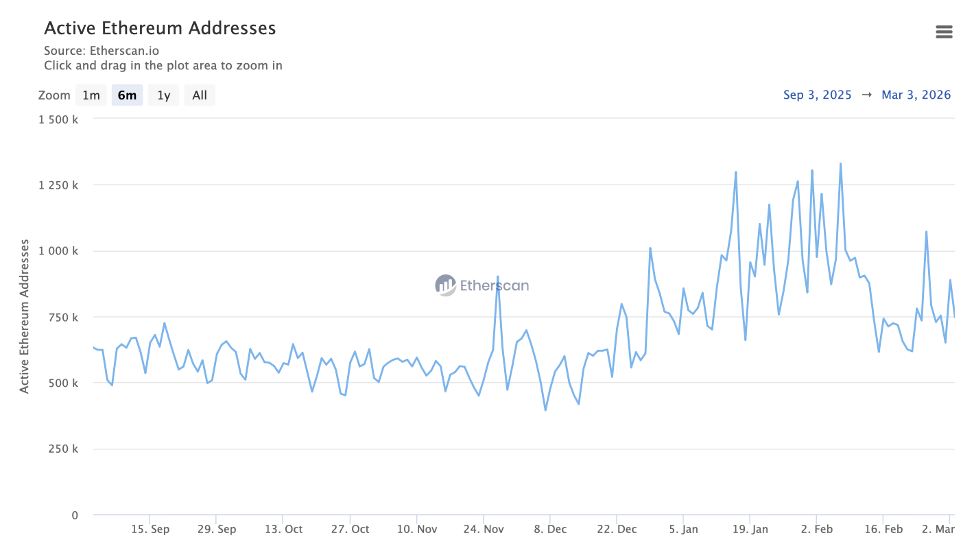 Что нужно Эфириуму для развития? Количество активных адресов в сети Эфириума. Что нужно Эфириуму для развития? Количество активных адресов в сети Эфириума. Фото.