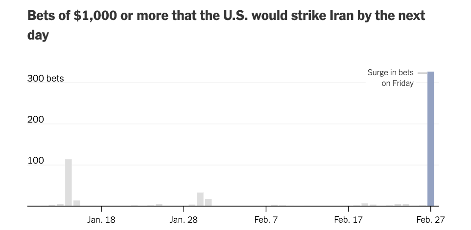 Ставки на войну в Иране. Количество ставок стоимостью более 1000 долларов резко выросло за день до ударов по Ирану. Ставки на войну в Иране. Количество ставок стоимостью более 1000 долларов резко выросло за день до ударов по Ирану. Фото.
