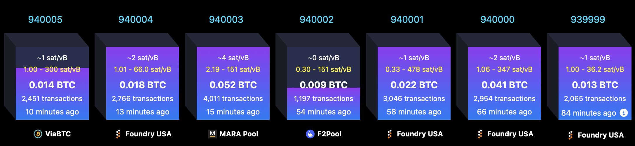 Количество биткоинов в обращении превысило 20 миллионов монет. Что это значит для криптовалюты? Последние блоки в сети Биткоина. Фото.