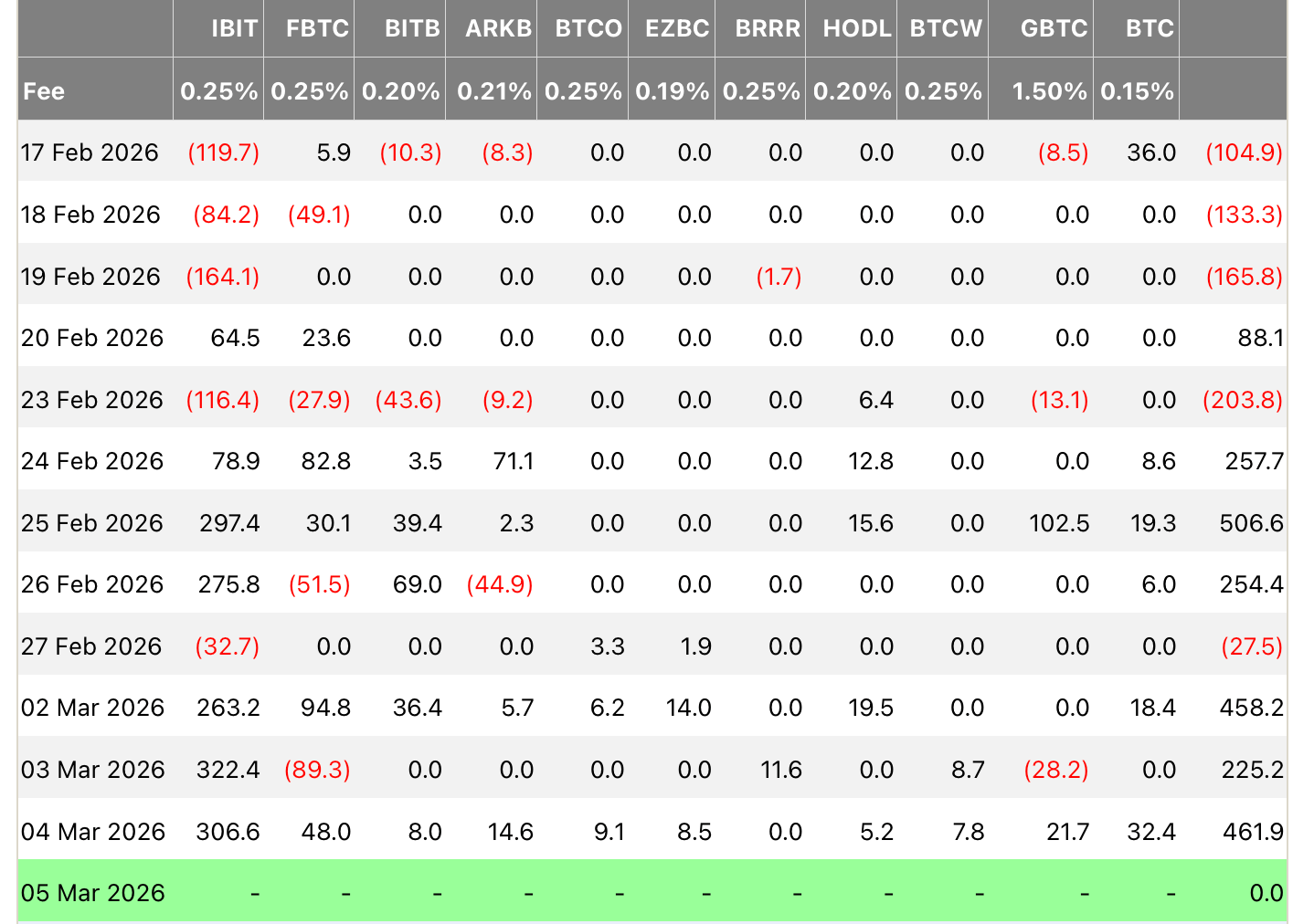 Биткоин как замена золоту. Движение капитала в спотовых Биткоин-ETF в США. Биткоин как замена золоту. Движение капитала в спотовых Биткоин-ETF в США. Фото.