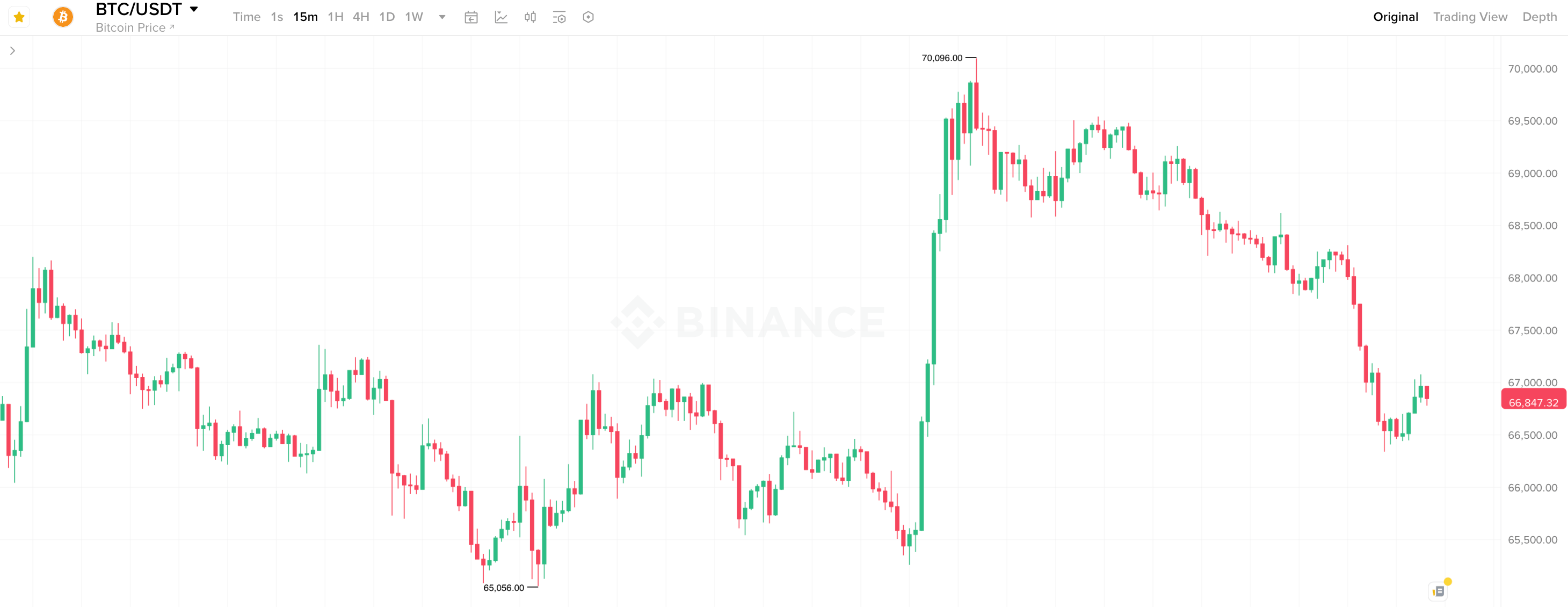 Будет ли Биткоин падать дальше? 15-минутный график курса Биткоина. Будет ли Биткоин падать дальше? 15-минутный график курса Биткоина. Фото.