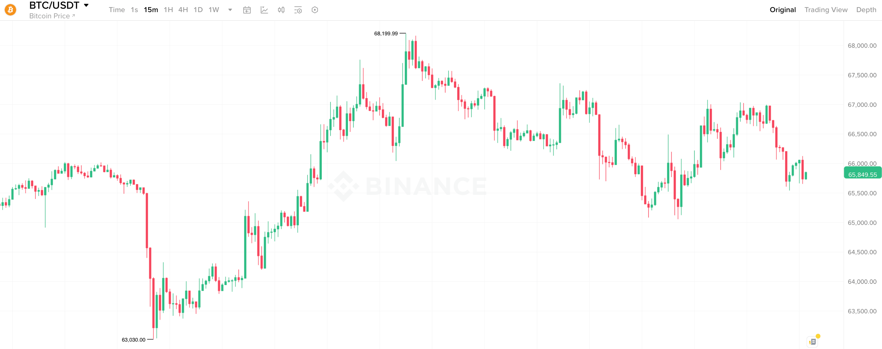 Что происходит с Биткоином. 15-минутный график курса Биткоина. Что происходит с Биткоином. 15-минутный график курса Биткоина. Фото.