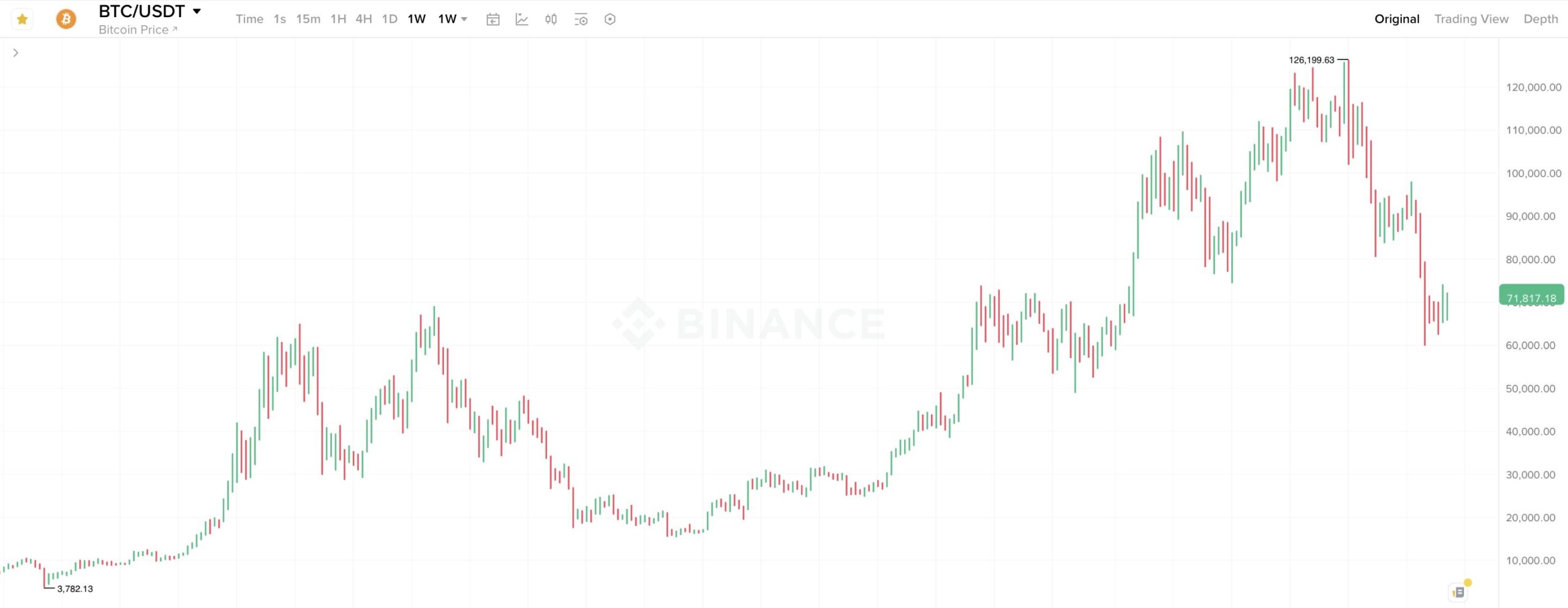 В чём проблема майнеров Биткоина сегодня. Недельный график курса Биткоина. Фото.